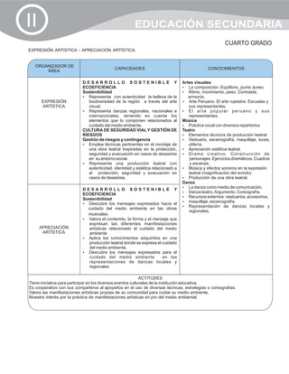 II                                                     EDUCACIÓN SECUNDARIA
                                                                                                       CUARTO GRADO
EXPRESIÓN ARTISTICA - APRECIACIÓN ARTÍSTICA


   ORGANIZADOR DE
                                            CAPACIDADES                                       CONOCIMIENTOS
       ÁREA

                           DESARROLLO SOSTENIBLE Y                               Artes visuales
                           ECOEFICIENCIA                                         ?  La composición. Equilibrio, punto áureo.
                           Sostenibilidad                                        ? movimiento, peso. Contraste,
                                                                                    Ritmo,
                           ?  Representa con autenticidad la belleza de la          armonía.
      EXPRESIÓN               biodiversidad de la región a través del arte       ?  Arte Peruano. El arte rupestre. Escuelas y
      ARTÍSTICA               visual.                                               sus representantes.
                           ?  Representa danzas regionales, nacionales e         ?t e p o p u l a r p e r u a n o y s u s
                                                                                    El ar
                              internacionales, teniendo en cuenta los               representantes.
                              elementos que lo componen relacionados al          Música
                              cuidado del medio ambiente.                        ? vocal con diversos repertorios
                                                                                    Práctica
                           CULTURA DE SEGURIDAD VIAL Y GESTIÓN DE                Teatro
                           RIESGOS                                               ?  Elementos técnicos de producción teatral:
                           Gestión de riesgos y contingencia                     ?  Vestuario, escenografía, maquillaje, luces,
                           ? técnicas pertinentes en el montaje de
                              Emplea                                                utilería.
                              una obra teatral inspiradas en la protección,      ?  Apreciación estética teatral.
                              seguridad y evacuación en casos de desastres       ? creativo. Construcción de
                                                                                    Drama
                              en su entorno social.                                  personajes. Ejercicios dramáticos. Cuadros
                           ?  Representa una producción teatral con                  y escenas.
                              autenticidad, identidad y estética relacionado a   ? y efectos sonoros en la expresión
                                                                                    Música
                              al protección, seguridad y evacuación en              teatral (magnificación del sonido)
                              casos de desastres.                                ?  Producción de una obra teatral.
                                                                                 Danza
                                                                                 ? como medio de comunicación.
                                                                                    La danza
                           DESARROLLO SOSTENIBLE Y
                                                                                 ?teatro. Argumento. Coreografía.
                                                                                    Danza
                           ECOEFICIENCIA
                                                                                 ? externos: vestuarios, accesorios,
                                                                                    Recursos
                           Sostenibilidad
                                                                                 ?  maquillaje, escenografía.
                           ? Descubre los mensajes expresados hacia el
                                                                                 ?  Representación de danzas locales y
                             cuidado del medio ambiente en las obras
                                                                                    regionales.
                             musicales.
                           ?el contenido, la forma y el mensaje que
                             Valora
                              expresan las diferentes manifestaciones
     APRECIACIÓN              artísticas relacionado al cuidado del medio
      ARTÍSTICA               ambiente
                           ? los conocimientos adquiridos en una
                             Aplica
                              producción teatral donde se expresa el cuidado
                              del medio ambiente.
                           ? Descubre los mensajes expresados para el
                              cuidado del medio ambiente             en las
                              representaciones de danzas locales y
                              regionales

                                                              ACTITUDES
Tiene iniciativa para participar en los diversos eventos culturales de la institución educativa.
Es cooperativo con sus compañeros al apoyarlos en el uso de diversas técnicas, estrategias o coreografías.
Valora las manifestaciones artísticas propias de su comunidad para cuidar su medio ambiente.
Muestra interés por la práctica de manifestaciones artísticas en pro del medio ambiental.
 