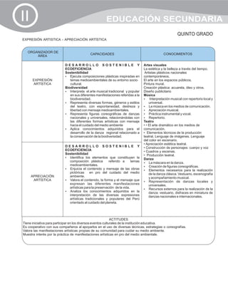 II                                                     EDUCACIÓN SECUNDARIA
                                                                                                         QUINTO GRADO
EXPRESIÓN ARTISTICA - APRECIACIÓN ARTÍSTICA


   ORGANIZADOR DE
                                            CAPACIDADES                                        CONOCIMIENTOS
                                                                                               CONOCIMIENTOS
       ÁREA

                           DESARROLLO SOSTENIBLE Y                               Artes visuales
                           ECOEFICIENCIA                                         La estética y la belleza a través del tiempo.
                           Sostenibilidad                                         Artistas plásticos nacionales
                           ? composiciones plásticas inspiradas en
                              Ejecuta                                            contemporáneos.
      EXPRESIÓN               temas medioambientales de su entorno socio-        El arte en los espacios públicos.
      ARTÍSTICA               cultural.                                          Pintura mural.
                           Biodiversidad                                         Creación plástica: acuarela, óleo y otros.
                           ?  Interpreta el arte musical tradicional y popular   Diseño publicitario
                              en sus diferentes manifestaciones referidas a la   Música
                              biodiversidad.                                     ?    Interpretación musical con repertorio local y
                           ?  Representa diversas formas, géneros y estilos          universal.
                              del teatro, con espontaneidad, destreza y          ?   La música en los medios de comunicación.
                              libertad con mensaje medioambientales.             ?   Apreciación musical.
                           ?  Representa figuras coreográficas de danzas         ? instrumental y vocal.
                                                                                     Práctica
                              nacionales y universales, relacionándolas con      ?   Repertorio.
                              las diferentes formas artísticas con mensaje       Teatro
                              hacia el cuidado del medio ambiente                • • El arte dramático en los medios de
                           ? conocimientos adquiridos para el
                              Aplica                                             comunicación.
                              desarrollo de la danza regional relacionado a      • Elementos técnicos de la producción
                              la conservación de la biodiversidad.               teatral. Lenguaje de imágenes. Lenguaje
                                                                                 del color en escenario.
                                                                                 • Apreciación estética teatral.
                           DESARROLLO SOSTENIBLE Y                               • Construcción de personajes: cuerpo y voz
                           ECOEFICIENCIA                                         • Cuadros y escenas.
                           Sostenibilidad                                        • Producción teatral.
                           ? Identifica los elementos que constituyen la         Danza
                             composición plástica        referido a      temas   ?   La máscara en la danza.
                             medioambientales.                                   ? de figuras coreográficas.
                                                                                     Creación
                           ? el contenido y mensaje de las obras
                             Enjuicia                                            ?   Elementos necesarios para la realización
                             pictóricas    en pro del cuidado del medio              de la danza clásica. Vestuario, escenografía
     APRECIACIÓN             ambiente.                                               y acompañamiento musical.
      ARTÍSTICA            ?el contenido, la forma y el mensaje que
                             Valora                                              ?   Representación de danzas locales y
                             expresan las diferentes manifestaciones                 universales.
                             artísticas para la preservación de la vida.         ?   Recursos externos para la realización de la
                           ? los conocimientos adquiridos en la
                             Analiza                                                 danza: vestuario, disfraces en miniatura de
                             interpretación de las diversas expresiones              danzas nacionales e internacionales.
                             artísticas tradicionales y populares del Perú
                             orientado al cuidado del planeta.




                                                              ACTITUDES
Tiene iniciativa para participar en los diversos eventos culturales de la institución educativa.
Es cooperativo con sus compañeros al apoyarlos en el uso de diversas técnicas, estrategias o coreografías.
Valora las manifestaciones artísticas propias de su comunidad para cuidar su medio ambiente.
Muestra interés por la práctica de manifestaciones artísticas en pro del medio ambientale.
 