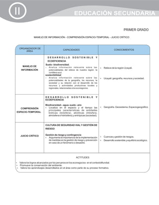 II                                                   EDUCACIÓN SECUNDARIA

                                                                                                      PRIMER GRADO

               MANEJO DE INFORMACIÓN - COMPRENSIÓN ESPACIO-TEMPORAL - JUICIO CRÍTICO



  ORGANIZADOR DE
                                          CAPACIDADES                                        CONOCIMIENTOS
                                                                                             CONOCIMIENTOS
      ÁREA

                           DESARROLLO              SOSTENIBLE              Y
                           ECOEFICIENCIA
                         Suelo - biodiversidad.
      MANEJO DE          ?i z a
                         Anal           información relevante sobre las         ? de la región Ucayali.
                                                                                Relieve
     INFORMACIÓN            potencialidades del relieve de nuestra región: la
                            cordillera azul.
                         sostenibilidad
                         ?i z a
                         Anal          información relevante sobre las          ? geografía, recursos y sociedad.
                                                                                Ucayali:
                            potencialidades de la geografía, los recursos, la
                            sociedad y su relación con el desarrollo de los
                            recursos y actividades productivas locales y
                            regionales, relacionadas a los econegocios.



                         DESARROLLO               SOSTENIBLE               Y
                         ECOEFICIENCIA

                         Biodiversidad – agua- suelo - aire
                         Localiza en el espacio y el tiempo las
                         ?                                                      Geografía. Geosistema. Espaciogeográfico
                                                                                ?
     COMPRENSIÓN
                            principales características de entidades
ESPACIO-TEMPORAL            bióticas (biósfera), abióticas (litósfera,
                            atmósfera e hidrósfera) y antrópicas (sociedad).



                         CULTURA DE SEGURIDAD VIAL Y GESTIÓN DE
                         RIESGO


     JUICIO CRÍTICO      Gestión de riesgo y contingencia
                         Argumenta la importancia de la implementación
                         ?                                                      ? y gestión de riesgos.
                                                                                Cuencas
                            de medidas en la gestión de riesgo y prevención     Desarrollo sostenible y equilibrio ecológico.
                                                                                ?
                            en caso de un fenómeno o desastre.




                                                       ACTITUDES

?los logros alcanzados por los peruanos en los econegocios en el contextoMundial.
Valora
Promueve la conservación del ambiente.
?
?los aprendizajes desarrollados en el área como parte de su proceso formativo.
 Valora
 