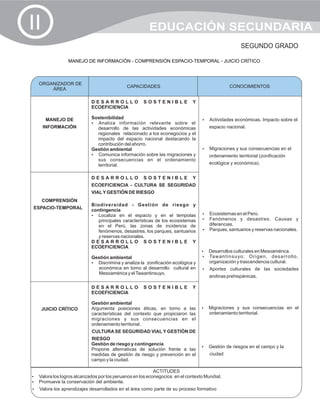 II                                                  EDUCACIÓN SECUNDARIA
                                                                                                SEGUNDO GRADO

               MANEJO DE INFORMACIÓN - COMPRENSIÓN ESPACIO-TEMPORAL - JUICIO CRÍTICO



   ORGANIZADOR DE
                                         CAPACIDADES                                      CONOCIMIENTOS
                                                                                          CONOCIMIENTOS
       ÁREA

                         DESARROLLO              SOSTENIBLE              Y
                         ECOEFICIENCIA

      MANEJO DE          Sostenibilidad                                       Actividades económicas. Impacto sobre el
                                                                              ?
                         ? información relevante sobre el
                           Analiza
     INFORMACIÓN           desarrollo de las actividades económicas             espacio nacional.
                           regionales relacionado a los econegocios y el
                           impacto del espacio nacional destacando la
                           contribución del ahorro.
                         Gestión ambiental                                    Migraciones y sus consecuencias en el
                                                                              ?
                         ? Comunica información sobre las migraciones y         ordenamiento territorial (zonificación
                           sus consecuencias en el ordenamiento
                           territorial.                                         ecológica y económica).


                         DESARROLLO              SOSTENIBLE              Y
                         ECOEFICIENCIA - CULTURA SE SEGURIDAD
                         VIAL Y GESTIÓN DE RIESGO
     COMPRENSIÓN
                         Biodiversidad - Gestión de riesgo y
ESPACIO-TEMPORAL         contingencia
                         ? en el espacio y en el tempolas
                            Localiza                                          Ecosistemas en el Perú.
                                                                              ?
                            principales características de los ecosistemas    Fenómenos y desastres.
                                                                              ?                       Causas y
                            en el Perú, las zonas de incidencia de            diferencias.
                            fenómenos, desastres, los parques, santuarios     ? santuarios y reservas nacionales.
                                                                              Parques,
                            y reservas nacionales.
                         DESARROLLO SOSTENIBLE Y
                         ECOEFICIENCIA
                                                                              Desarrollos culturales en Mesoamérica.
                                                                              ?
                         Gestión ambiental                                    Tawantinsuyo: Origen, desarrollo,
                                                                              ?
                         ? Discrimina y analiza la zonificación ecológica y     organización y trascendencia cultural.
                           económica en torno al desarrollo cultural en       ? culturales de las sociedades
                                                                              Aportes
                           Mesoamérica y el Tawantinsuyo.
                                                                                andinas prehispánicas.

                         DESARROLLO              SOSTENIBLE              Y
                         ECOEFICIENCIA

                         Gestión ambiental
     JUICIO CRÍTICO      Argumenta posiciones éticas, en torno a las          Migraciones y sus consecuencias en el
                                                                              ?
                         características del contexto que propiciaron las       ordenamiento territorial.
                         migraciones y sus consecuencias en el
                         ordenamiento territorial.
                         CULTURA SE SEGURIDAD VIAL Y GESTIÓN DE
                         RIESGO
                         Gestión de riesgo y contingencia
                                                                              ? de riesgos en el campo y la
                                                                              Gestión
                         Propone alternativas de solución frente a las
                         medidas de gestión de riesgo y prevención en el         ciudad
                         campo y la ciudad.

                                                      ACTITUDES
?los logros alcanzados por los peruanos en los econegocios en el contexto Mundial.
Valora
Promueve la conservación del ambiente.
?
?los aprendizajes desarrollados en el área como parte de su proceso formativo
Valora
 