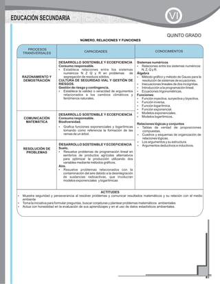 CAPACIDADES CONOCIMIENTOS
RAZONAMIENTO Y
DEMOSTRACIÓN
DESARROLLO SOSTENIBLE Y ECOEFICIENCIA
Consumo responsable.
?Establece relaciones entre los sistemas
numéricos N Z Q y R en problemas de
segregación de residuos sólidos.
CULTURA DE SEGURIDAD VIAL Y GESTIÓN DE
RIESGOS.
Gestión de riesgo y contingencia.
?Establece la validez o veracidad de argumentos
relacionados a los cambios climáticos y
fenómenos naturales.
Sistemas numéricos
?Relaciones entre los sistemas numéricos:
N, Z, Q y R.
Álgebra
?Método gráfico y método de Gauss para la
resolución de sistemas de ecuaciones.
?Inecuaciones lineales de dos incógnitas.
?Introducción a la programación lineal.
?Ecuaciones trigonométricas.
Funciones:
?Función inyectiva, suryectiva y biyectiva.
?Función inversa.
?Función logarítmica.
?Función exponencial.
?Modelos exponenciales.
?Modelos logarítmicos.
Relaciones lógicas y conjuntos
?Tablas de verdad de proposiciones
compuestas.
?Cuadros y esquemas de organización de
relaciones lógicas.
?Los argumentos y su estructura.
?Argumentos deductivos e inductivos.
COMUNICACIÓN
MATEMÁTICA
DESARROLLO SOSTENIBLE Y ECOEFICIENCIA
Consumo responsable.
Biodiversidad.
?Grafica funciones exponenciales y logarítmicas
tomando como referencia la formación de las
ramas de un árbol.
RESOLUCIÓN DE
PROBLEMAS
DESARROLLO SOSTENIBLEYECOEFICIENCIA
Suelo.
?Resuelve problemas de programación lineal en
sembríos de productos agrícolas alternativos
para optimizar la producción utilizando dos
variables mediante métodos gráficos.
Aire.
?Resuelve problemas relacionados con la
contaminación del aire debido a la desintegración
de sustancias radioactivas, que involucran
modelos exponenciales y logarítmicas
PROCESOS
TRANSVERSALES
CONOCIMIENTOS
QUINTO GRADO
NÚMERO, RELACIONES Y FUNCIONES
ACTITUDES
?Muestra seguridad y perseverancia al resolver problemas y comunicar resultados matemáticos y su relación con el medio
ambiente
?Toma la iniciativa para formular preguntas, buscar conjeturas y plantear problemas matemáticos ambientales
?Actua con honestidad en la evaluación de sus aprendizajes y en el uso de datos estadísticos ambientales.
EDUCACIÓN SECUNDARIA VI
 