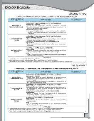 EXPRESIÓN Y COMPRENSIÓN ORAL-COMPRENSIÓN DE TEXTOS-PRODUCCIÓN DE TEXTOS
SEGUNDO GRADO
CAPACIDADES
EXPRESIÓN Y
COMPRENSIÓN ORAL
PROMOCIÓNYPRÁCTICADE ESTILOS DE VIDASALUDABLE
Alimentación y nutrición
?Dialoga con sus compañeros, utilizando un lenguaje adecuado
demostrando, claridad y coherencia sobre los hábitos alimenticios y los
productos de consumo de su localidad.
Salud sexual y reproductiva
?Interpreta el significado que se transmite mediante los recursos no
verbales y los giros expresivos propios sobre la prevención de las ITS, el
VIH y el sida.
COMPRENSIÓN DE
TEXTOS
PROMOCIÓNYPRÁCTICADE ESTILOS DE VIDASALUDABLE
Hábitos de higiene personal
?Discrimina la información y la estructura de catálogos relacionados a la
utilización y conservación de los servicios higiénicos.
CULTURADE SEGURIDAD VIALY GESTIÓN DE RIESGOS
Seguridad vial
?Discrimina la información de los avisos sobre zonas peatonales y
vehiculares.
PRODUCCIÓN DE
TEXTOS
DESARROLLO SOSTENIBLEYECOEFICIENCIA
Biodiversidad
?Redacta catálogos respetando su estructura y utilizando el lenguaje
formal sobre especies en extinción; caza y comercio ilegal.
Agua
?Redacta textos iconográficos sobre el ahorro, escazes y calidad del agua,
utilizando un lenguaje preciso.
ACTITUDES
?Respeta y valora la biodiversidad lingüística y cultural.
?Valora la lectura como fuente de aprendizaje y cultura de seguridad vial y gestión de riesgos.
?Se interesa por el uso creativo del lenguaje y de otros códigos de comunicación para fomentar estilos de vida saludable.
ORGANIZADOR DE
ÁREA
CONOCIMIENTOS
EDUCACIÓN SECUNDARIA
EXPRESIÓN Y COMPRENSIÓN ORAL-COMPRENSIÓN DE TEXTOS-PRODUCCIÓN DE TEXTOS
TERCER GRADO
CAPACIDADES
EXPRESIÓN Y
COMPRENSIÓN ORAL
PROMOCIÓNYPRÁCTICADE ESTILOS DE VIDASALUDABLE
Alimentación y nutrición
?Debate sobre temas de hábitos saludables de limpieza afinando
oportunamente y demostrando consistencia en su argumentación.
Salud sexual y reproductiva
?Enjuicia las ideas y el mensaje que se transmite sobre la prevención de las
ITS, VIH y sida y la identidad sexual.
COMPRENSIÓN DE
TEXTOS
PROMOCIÓNYPRÁCTICADE ESTILOS DE VIDASALUDABLE
Hábitos de higiene personal
?Enjuicia el contenido y el lenguaje utilizado en los catálogos relacionados a
la contaminación física, química, biológica en relación con las
enfermedades.
CULTURADE SEGURIDAD VIALY GESTIÓN DE RIESGOS
Seguridad vial
?Analiza la relación todo-parte, causa-efecto de las señalizaciones
peatonales y vehiculares en textos descriptivos.
PRODUCCIÓN DE
TEXTOS
DESARROLLO SOSTENIBLEYECOEFICIENCIA
Biodiversidad
?Elabora trípticos organizando la información sobre las especies forestales
más depredadas
Agua
?Crea un relato sobre la contaminación del agua, teniendo en cuenta la
fuente o medio que la origina.
ACTITUDES
?Valora el intercambio positivo y crítico de ideas en la promoción y práctica de estilos de vida saludable.
?Respeta las convenciones de comunicación par una cultura de seguridad vial y gestión de riesgos.
?Valora las formas expresivas de la seguridad, el desarrollo sostenible y ecoeficiencia.
ORGANIZADOR DE
ÁREA
CONOCIMIENTOS
 