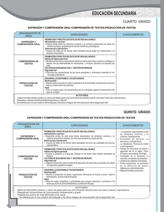 EXPRESIÓN Y COMPRENSIÓN ORAL-COMPRENSIÓN DE TEXTOS-PRODUCCIÓN DE TEXTOS
CUARTO GRADO
CAPACIDADES
EXPRESIÓN Y
COMPRENSIÓN ORAL
PROMOCIÓNYPRÁCTICADEESTILOSDEVIDASALUDABLE
Alimentaciónynutrición
?Expone temas sobre los alimentos nutritivos y no nutritivos presentando las ideas con
coherencialógica,apoyándoseenfuentescientíficasytecnológicas.
Saludsexualyreproductiva
?Enjuicia las ideas de los demás sobre identidad sexual según los interlocutores y la
situacióncomunicativa.
COMPRENSIÓN DE
TEXTOS
PROMOCIÓNYPRÁCTICADEESTILOSDEVIDASALUDABLE
Hábitosdehigienepersonal
?Identifica las premisas y argumentos sobre la contaminación física, química y biológica en
relación con las enfermedades en monografías y ensayos valorando los espacios del
autor.
CULTURADESEGURIDADVIALY GESTIÓNDERIESGOS
Seguridadvial
?Discrimina las características de las zonas peatonales y vehiculares presentes en los
mensajespublicitarios.
PRODUCCIÓN DE
TEXTOS
DESARROLLOSOSTENIBLEYECOEFICIENCIA
Biodiversidad
?Redacta textos expositivos sobre la pérdida de la biodiversidad, presentando secuencia
lógicaycoherenciaenlaspremisas.
Agua
?Crea un ensayo sobre las características de los principales agentes contaminantes del
aguaenlaregión.
ACTITUDES
?Valora el intercambio positivo y crítico de ideas para una comunicación asertiva para una salud sexual y reproductiva.
?Respeta y valora la biodiversidad lingüística y cultural.
?Se interesa por el uso creativo del lenguaje y de otros códigos de comunicación de la seguridad vial.
ORGANIZADOR DE
ÁREA
CONOCIMIENTOS
EDUCACIÓN SECUNDARIA
EXPRESIÓN Y COMPRENSIÓN ORAL-COMPRENSIÓN DE TEXTOS-PRODUCCIÓN DE TEXTOS
QUINTO GRADO
CAPACIDADES
EXPRESIÓN Y
COMPRENSIÓN ORAL
PROMOCIÓNYPRÁCTICADEESTILOSDEVIDASALUDABLE
Alimentaciónynutrición
?Argumenta puntos de vista sobre temas relacionados con alimentos nutritivos y no
nutritivosacudiendoafuentesyrecursosparasustentarsupropiaopinión.
Saludsexualyreproductiva
?Enjuicia las ideas de los demás sobre sexualidad así como las cualidades del discurso
argumentativo.
?La exposición argumentativa sobre
los alimentos nutritivos y no
nutritivos.Características.
?Cualidades del discurso. La
elocuencia.Lafluidezléxica.
?La metalectura. Técnicas de control
yautorregulación.
?Fuentes de información de cultura y
seguridad vial en la región. Tipos.
Primariasysecundarias.Elfichaje.
?Cualidades de la redacción: la
concisión,laclaridadylapropiedad.
?Latildeenlaspalabrascompuestas.
?Puntos suspensivos. La puntuación
en la redacción de textos.
Adjetivaciónyadverbialización.
?Palabrasdedobleacentuación.
COMPRENSIÓN DE
TEXTOS
PROMOCIÓNYPRÁCTICADEESTILOSDEVIDASALUDABLE
Hábitosdehigienepersonal
?Enjuicia el contenido y el lenguaje utilizado en los textos sobre hábitos saludables de
limpieza.
CULTURADESEGURIDADVIALY GESTIÓNDERIESGOS
Seguridadvial
?Organiza información sobre el sistema de seguridad vial valorando sus aportes a la cultura
deseguridadygestiónderiesgos.
PRODUCCIÓN DE
TEXTOS
DESARROLLOSOSTENIBLEYECOEFICIENCIA
Biodiversidad
?Planifica la producción de textos, organizando información en función al tema sobre la
deforestación,quemaytaladebosques.
Agua
?Utiliza las reglas ortográficas y gramaticales para otorgar coherencia y corrección a los
textosqueproducesobreeltratamientoypurificacióndelagua.
ACTITUDES
?Valora el intercambio positivo y crítico de ideas para una comunicación asertiva para una salud sexual y reproductiva.
?Respeta las convenciones de comunicación interpersonal y grupal.
?Respeta los puntos de vista diferentes a los suyos.
?Se interesa por el uso creativo del lenguaje y de otros códigos de comunicación de la seguridad vial.
ORGANIZADOR DE
ÁREA
CONOCIMIENTOS
 