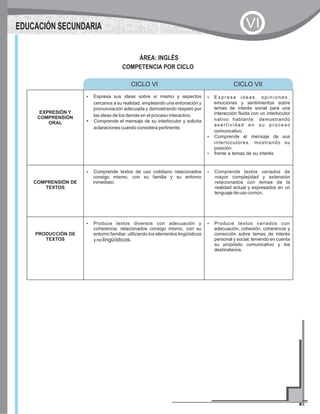 EXPRESIÓN Y
COMPRENSIÓN
ORAL
?Expresa sus ideas sobre sí mismo y aspectos
cercanos a su realidad,empleando una entonación y
pronunciación adecuada y demostrando respeto por
las ideas de los demás en el proceso interactivo.
?Comprende el mensaje de su interlocutor y solicita
aclaraciones cuando considera pertinente.
?E x p r e s a i d e a s , o p i n i o n e s ,
emociones y sentimientos sobre
temas de interés social para una
interacción fluida con un interlocutor
nativo hablante, demostrando
asertividad en su proceso
comunicativo.
?Comprende el mensaje de sus
interlocutores, mostrando su
posición
?frente a temas de su interés
COMPRENSIÓN DE
TEXTOS
?Comprende textos de uso cotidiano relacionados
consigo mismo, con su familia y su entorno
inmediato.
?Comprende textos variados de
mayor complejidad y extensión
relacionados con temas de la
realidad actual y expresados en un
lenguaje de uso común.
PRODUCCIÓN DE
TEXTOS
?Produce textos diversos con adecuación y
coherencia, relacionados consigo mismo, con su
entorno familiar, utilizando los elementos lingüísticos
y no lingüísticos.
?Produce textos variados con
adecuación, cohesión, coherencia y
corrección sobre temas de interés
personal y social, teniendo en cuenta
su propósito comunicativo y los
destinatarios.
CICLO VI CICLO VII
ÁREA: INGLÉS
COMPETENCIA POR CICLO
EDUCACIÓN SECUNDARIA VI
 