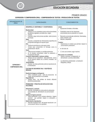 CAPACIDADES CONOCIMIENTOS
EXPRESION Y
COMPRENSION ORAL
DESARROLLO SOSTENIBLE Y ECOEFICIENCIA
Biodiversidad
?Dialoga con sus compañeros acerca de las diversidades
deespeciesvegetalesyanimalesdesu región.
?Energía
?Entiende y sigue instrucciones sencillas sobre el ahorro
deenergía.
Agua
?Escucha y comprende las informaciones especificas de
laimportanciadelaguaconsoportevisual
Aire
?Evalúaelcontroldelavoz,delcuerpoydela
?mirada para comprender el mensaje sobre la
contaminación delaire.
Suelo
?Utilizarecursosverbalesynoverbalespertinentes
?en el proceso comunicativo sobre la protección y
recuperacióndelsuelo.
Consumo responsable y residuos sólidos
?Dialoga con sus compañeros adecuadamente acerca
de los residuos sólidos de su entorno inmediato, con
entonación
Sostenibilidad
?Expresa sus ideas pertinentes sobre la importancia de
la reforestación
CULTURA DE SEGURIDAD VIAL Y GESTIÓN DE
RIESGOS
Gestiónderiesgosycontingencia
?Utiliza vocabulario propio sobre las situaciones de
riesgo quesepresentanensulocalidad.
Seguridadvial
?Dialoga sobre las señales de tránsito utilizando
elementosparatextuales.
PROMOCIÓN Y PRÁCTICA DE ESTILOS DE VIDA
SALUDABLE
Alimentación y nutrición
?Describe actividades de rutina sobre los elementos
socioculturales de alimentación con pronunciación
clara
Hábitos de higiene personal
?Utiliza expresiones de su contexto referente a higiene
personal que permitan mejorar la entonación y
pronunciación.
Salud sexual y reproductiva
?Describe el aspecto físico del aparato reproductor con
pronunciación clara en su expresión.
Léxico
?Expresiones formales e informales.
?Vocabulario propio de las situaciones
comunicativas que se presentan en el grado.
?Elementos socioculturales (alimentos, festividades,
medio ambiente, arte).
?Saludos y despedida.
Fonética
?Expresiones en contexto que permitan mejorar la
pronunciaciónyentonación.
?æ:lad,bad,cat
?? :she,sure,emotion,sugar,machine.
Recursos no verbales
?Gestos y acciones: La designación, la
demostración, acciones observables.
?Los elementos paratextuales. La ilustración:
fotografías y dibujos
ORGANIZADOR DE
ÁREA
CONOCIMIENTOS
PRIMER GRADO
EXPRESIÓN Y COMPRENSIÓN ORAL - COMPRENSIÓN DE TEXTOS - PRODUCCIÓN DE TEXTOS
EDUCACIÓN SECUNDARIA
VI
 