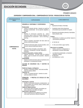 CAPACIDADES CONOCIMIENTOS
COMPRENSION DE
TEXTOS
DESARROLLO SOSTENIBLE Y ECOEFICIENCIA
Biodiversidad
?Predice el contenido del texto teniendo en cuenta los
elementos paratextuales de las especies vegetales y
animales
Energía
?Identifica la información específica de textos
instructivos sobre el ahorro de energía utilizando los
procedimientos de comprensión como el skimming y
scanning.
Agua
?Infiere el propósito comunicativo del texto sobre las
fuentescontaminantesdelagua.
Aire
?Identifica la información global de textos sencillos como
anuncios sobrelacontaminacióndelaire.
Suelo
?Discrimina ideas principales y secundarias sobre
protección y recuperación del suelo utilizando el
subrayado.
Consumo responsable y residuos sólidos
?Organiza información del texto sobre los residuos
sólidos según la ubicación de los párrafos utilizando
conectores.
Sostenibilidad
?Evalúa el contenido del texto sobre la importancia de la
reforestación conexpresionesformales.
CULTURA DE SEGURIDAD VIAL Y GESTIÓN DE
RIESGOS
Gestión de riesgos y contingencia
?Identifica la información global de los texto sencillos
sobre los residuos sólidos
Seguridad vial
?Predice el contenido del texto teniendo en cuenta
sobre las señales de tránsito.
PROMOCIÓN Y PRÁCTICA DE ESTILOS DE VIDA
SALUDABLE
Alimentación y nutrición
?Identifica lainformaciónrelevanteycomplementaria de
textos sencillos como anuncios, avisos y afiches sobre
alimentaciónynutrición.
Hábitos de higiene personal
?Discrimina las ideas principales y secundarias con
textos referentes a los hábitos de higiene
Salud sexual y reproductiva
?Infiere el significado de las palabras por el contexto
sobre salud reproductiva utilizando fotografías.
Léxico
?Expresiones formales e informales.
?Vocabulario propio de las situaciones
comunicativas que se presentan en el grado.
?Elementos socioculturales (alimentos, festividades,
medio ambiente, arte).
Fonética
?Expresiones en contexto que permitan mejorar la
pronunciaciónyentonación.
?æ:lad,bad,cat
?? :she,sure,emotion,sugar,machine.
Recursos no verbales
?Gestos y acciones: La designación, la
demostración, acciones observables.
?Los elementos paratextuales. La ilustración:
fotografías y dibujos.
?El abecedario.
?Los números del 1 al 100.
ORGANIZADOR DE
ÁREA
CONOCIMIENTOS
EXPRESIÓN Y COMPRENSIÓN ORAL - COMPRENSIÓN DE TEXTOS - PRODUCCIÓN DE TEXTOS
PRIMER GRADO
EDUCACIÓN SECUNDARIA VI
 