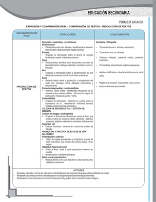 CAPACIDADES CONOCIMIENTOS
PRODUCCIÓN DE
TEXTOS
Desarrollo sostenible y ecoeficiencia
Biodiversidad
?Planifica la producción de texto, identificando la situación
comunicativa deladiversidadvegetalyanimal.
Energía
?Organiza la información sobre el ahorro de energía
teniendoencuenta eltextoqueproduce.
Agua
?Redacta textos sencillos sobre situaciones concretas de
lacontaminación delaguautilizando conectores:and,so,
because.
Aire
?Organiza la información sobre la contaminación del aire
utilizandocomandos.(Comein,sitdown,entreotros)
Suelo
?Redacta textos sobre la protección y recuperación del
suelo con mensajes cortos utilizando pronombres y
preposiciones.
Consumoresponsableyresiduossólidos
?Planifica textos cortos identificando situaciones de su
contexto sobre residuos sólidos utilizando las reglas de
puntuación:mayúscula,puntoycoma.
Sostenibilidad
?Organiza la información teniendo en cuenta sobre la
importancia de la reforestación utiilizando tiempos
verbales:presentesimple,progresivo.
CULTURA DE SEGURIDAD VIAL Y GESTIÓN DE
RIESGOS
Gestión de riesgos y contingencia
?Organiza la información teniendo en cuenta el texto que
produce sobre los residuos sólidos utilizando adjetivos
posesivos,adjetivoscalificativos,adverbiosdefrecuencia
Seguridad vial
?Elabora historietas teniendo en cuenta las señales de
tránsito.
PROMOCIÓN Y PRÁCTICA DE ESTILOS DE VIDA
SALUDABLE
Alimentaciónynutrición
?Utiliza las reglas gramaticales y ortográficas propias de
texto instructivos que produce de comidas típicas de su
región
Hábitosdehigienepersonal
?Evalúa el texto sobre la salud reproductiva teniendo en
cuenta
?laadecuaciónycoherenciadeltexto
Saludsexualyreproductiva
?Redacta textos en los que describe la salud reproductiva
utilizandoconectores
Gramática y Ortografía
?Comandos(comein,sitdown,entreotros).
?Conectores:and,so,because.
?Tiempos verbales: presente simple, presente
progresivo.
?Pronombres,preposiciones,adjetivosposesivos,
?adjetivos calificativos, adverbios de frecuencia, entre
otros.
?Reglasdepuntuación:mayúsculas,puntoycoma.
?Lecturasdiiversasdesuinterés.
ORGANIZADOR DE
ÁREA
CONOCIMIENTOS
EXPRESIÓN Y COMPRENSIÓN ORAL - COMPRENSIÓN DE TEXTOS - PRODUCCIÓN DE TEXTOS
ACTITUDES
?Respetayvaloralas normasde educaciónambientalsegúnlascreencias,lenguasyculturasdistintasalapropia.
?Respetalosacuerdosynormas establecidasenelaulaparalaprácticadeldecálogoambiental.
?Respetalasconvencionesdecomunicacióninterpersonalygrupal sobre labiodiversidadecológica.
PRIMER GRADO
EDUCACIÓN SECUNDARIA
 