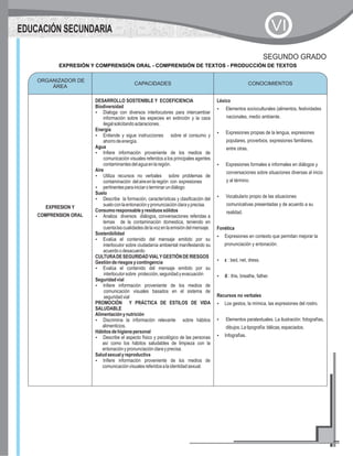 CAPACIDADES CONOCIMIENTOS
EXPRESION Y
COMPRENSION ORAL
DESARROLLO SOSTENIBLE Y ECOEFICIENCIA
Biodiversidad
?Dialoga con diversos interlocutores para intercambiar
información sobre las especies en extinción y la caza
ilegalsolicitandoaclaraciones.
Energía
?Entiende y sigue instrucciones sobre el consumo y
ahorrodeenergía.
Agua
?Infiere información proveniente de los medios de
comunicación visuales referidos a los principales agentes
contaminantesdelaguaenlaregión.
Aire
?Utiliza recursos no verbales sobre problemas de
contaminación delaireenlaregión con expresiones
?pertinentesparainiciaroterminarundiálogo
Suelo
?Describe la formación, características y clasificación del
sueloconlaentonaciónypronunciaciónclarayprecisa.
Consumoresponsableyresiduossólidos
?Analiza diversos diálogos, conversaciones referidas a
temas de la contaminación domestica, teniendo en
cuentalascualidadesdelavozenlaemisióndelmensaje.
Sostenibilidad
?Evalúa el contenido del mensaje emitido por su
interlocutor sobre ciudadanía ambiental manifestando su
acuerdoodesacuerdo
CULTURADESEGURIDADVIALYGESTIÓNDERIESGOS
Gestiónderiesgosycontingencia
?Evalúa el contenido del mensaje emitido por su
interlocutorsobre protección,seguridadyevacuación
Seguridadvial
?Infiere información proveniente de los medios de
comunicación visuales basados en el sistema de
seguridadvial
PROMOCIÓN Y PRÁCTICA DE ESTILOS DE VIDA
SALUDABLE
Alimentaciónynutrición
?Discrimina la información relevante sobre hábitos
alimenticios.
Hábitosdehigienepersonal
?Describe el aspecto físico y psicológico de las personas
así como los hábitos saludables de limpieza con la
entonaciónypronunciaciónclarayprecisa.
Saludsexualyreproductiva
?Infiere información proveniente de los medios de
comunicaciónvisualesreferidosalaidentidadsexual.
Léxico
?Elementos socioculturales (alimentos, festividades
nacionales, medio ambiente.
?Expresiones propias de la lengua, expresiones
populares, proverbios, expresiones familiares,
entre otras.
?Expresiones formales e informales en diálogos y
conversaciones sobre situaciones diversas al inicio
y al término.
?Vocabulario propio de las situaciones
comunicativas presentadas y de acuerdo a su
realidad.
Fonética
?Expresiones en contexto que permitan mejorar la
pronunciación y entonación.
?å : bed, net, dress.
?ð : this, breathe, father.
Recursos no verbales
?Los gestos, la mímica, las expresiones del rostro.
?Elementos paratextuales. La ilustración: fotografías,
dibujos.Latipografía:itálicas,espaciados.
?Infografías.
ORGANIZADOR DE
ÁREA
CONOCIMIENTOS
EXPRESIÓN Y COMPRENSIÓN ORAL - COMPRENSIÓN DE TEXTOS - PRODUCCIÓN DE TEXTOS
SEGUNDO GRADO
EDUCACIÓN SECUNDARIA VI
 
