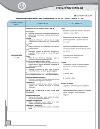 CAPACIDADES CONOCIMIENTOS
COMPRENSION DE
TEXTOS
DESARROLLO SOSTENIBLEY ECOEFICIENCIA
Biodiversidad
?Predice el contenido y el tipo de texto considerando la
pérdida de la biodiversidad utilizando los elementos
paratextuales.
Energía
?Organiza la información, sobre fuentes de energía
contaminante y limpia producto de la comprensión del
mismo.
Agua
?Evalúa el contenido de los textos sobre el ahorro, escasez
ycalidaddeagua.
Aire
?Interpreta el contenido del texto sobre composición y
propiedades del aire teniendo en cuenta el lenguaje
iconográfico.
Suelo
?Utiliza diversas técnicas y estrategias para la
comprensióndelmanejoecológicodelsuelo.
Consumoresponsableyresiduossólidos
?Discrimina la información relevante de la complementaria
en textos diversos referidos al consumo responsable de
reducir,rehusaryreciclar.
Sostenibilidad
?Interpreta el contenido del texto, sobre el derecho
ambientalteniendoencuentaellenguajeiconográfico.
?
CULTURADESEGURIDADVIALYGESTIÓNDERIESGOS
Gestiónderiesgosycontingencia
?Discrimina la información relevante de la complementaria
sobrelaprotección,seguridadyevacuación
Seguridadvial
?Interpreta el contenido del texto, sobre el sistema de
seguridad vial teniendo en cuenta el lenguaje
iconográfico
?
PROMOCIÓN Y PRÁCTICA DE ESTILOS DE VIDA
SALUDABLE
Alimentaciónynutrición
?Organiza la información, sobre hábitos alimenticios
productodelacomprensióndelmismo
Hábitosdehigienepersonal
?Utiliza el sumillado y el cuadro sinóptico de los textos
referentealoshábitossaludablesdelimpieza
Saludsexualyreproductiva
?Evalúa el contenido de los textos referidos a la identidad
sexual
Léxico
?Elementos socioculturales (alimentos, festividades
nacionales, medio ambiente.
?Expresiones propias de la lengua, expresiones
populares, proverbios, expresiones familiares,
entre otras.
?Expresiones formales e informales en diálogos y
conversaciones sobre situaciones diversas al inicio
y al término.
?Vocabulario propio de las situaciones
comunicativas presentadas.
Fonética
?Expresiones en contexto que permitan mejorar la
pronunciación y entonación con coherencia y
corrección.
?å : bed, net, dress.
?ð : this, breathe, father.
Recursos no verbales
?Los gestos, la mímica, las expresiones del rostro.
?Elementos paratextuales. La ilustración: fotografías,
dibujos.Latipografía:itálicas,espaciados.
?Infografias.
ORGANIZADOR DE
ÁREA
CONOCIMIENTOS
EXPRESIÓN Y COMPRENSIÓN ORAL - COMPRENSIÓN DE TEXTOS - PRODUCCIÓN DE TEXTOS
SEGUNDO GRADO
EDUCACIÓN SECUNDARIA
VI
 