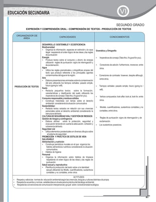 CAPACIDADES CONOCIMIENTOS
PRODUCCIÓN DE TEXTOS
DESARROLLO SOSTENIBLEY ECOEFICIENCIA
Biodiversidad
?Organiza la información, especies en extinción y la caza
ilegal respetando el orden lógico de las ideas y las reglas
depuntuación
Energía
?Produce textos sobre el consumo y ahorro de energía
utilizando reglas de puntuación: signo de interrogación y
deexclamación.
Agua
?Utiliza las reglas gramaticales y ortográficas propias del
texto que produce referente a los principales agentes
contaminantesdelaguaenlaregión.
Aire
?Elaborapresentacionesanimadassobrelacontaminación
del aire utilizando los tiempos verbales: pasado simple,
futuro(goingto/will).
Suelo
?Redacta pequeños textos sobre la formación,
características y clasificación del suelo utilizando los
imperativosdeconsejo(Takethis,it'sgoodforyou).
Consumoresponsableyresiduossólidos
?Construye historietas con temas sobre el derecho
ambiental considerandolasituacióncomunicativa
Sostenibilidad
?Redacta textos variados en relación con sus vivencias
personales sobre al derecho ambiental considerando la
estructuradeltexto.
CULTURADESEGURIDADVIALYGESTIÓNDERIESGOS
Gestiónderiesgosycontingencia
?Elabora afiches sobre la protección, seguridad y
evacuación teniendo en cuenta la adecuación, cohesión y
coherenciadeltexto.
Seguridad vial
?Utiliza elementos paratextuales en diversos dibujos sobre
elsistemadeseguridad.
PROMOCIÓN Y PRÁCTICA DE ESTILOS DE VIDA
SALUDABLE
Alimentación y nutrición
?Construye periódicos murales en el que organiza los
hábitos alimenticios nutritivos considerando la situación
comunicativa.
?Hábitos de higiene
Personal
?Organiza la información sobre hábitos de limpieza
respetando el orden lógico de las ideas y las reglas de
puntuación.
Salud sexual y reproductiva
?Planifica la producción del texto sobre a la identidad
sexual utilizando los Modls, cuantificadores, sustantivos
contables y no contables, entre otros
Gramática y Ortografía
?Imperativosdeconsejo(Takethis,it'sgoodforyou).
?Conectores de adición: furthermore, moreover, entre
otros.
?Conectores de contraste: however, despite although,
entreotros.
?Tiempos verbales: pasado simple, futuro (going to /
will).
?Verbos compuestos: look after, look at, look for, entre
otros.
?Modals, cuantificadores, sustantivos contables y no
contables,entreotros.
?Reglas de puntuación: signo de interrogación y de
exclamación.
?Los sustantivos posesivos.
ORGANIZADOR DE
ÁREA
CONOCIMIENTOS
EXPRESIÓN Y COMPRENSIÓN ORAL - COMPRENSIÓN DE TEXTOS - PRODUCCIÓN DE TEXTOS
SEGUNDO GRADO
ACTITUDES
?Respetayvaloralas normasde educaciónambientalsegúnlascreencias,lenguasyculturasdistintasalapropia.
?Respetalosacuerdosynormas establecidasenelaulaparalaprácticadeldecálogoambiental.
?Respetalasconvencionesdecomunicacióninterpersonalygrupal sobre labiodiversidadecológica.
EDUCACIÓN SECUNDARIA VI
 