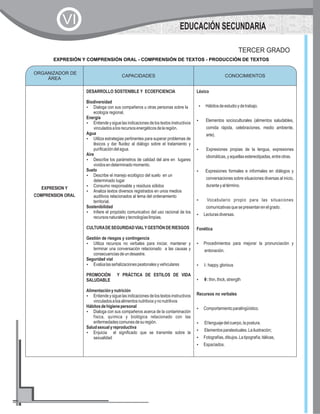 CAPACIDADES CONOCIMIENTOS
EXPRESION Y
COMPRENSION ORAL
DESARROLLO SOSTENIBLE Y ECOEFICIENCIA
Biodiversidad
?Dialoga con sus compañeros u otras personas sobre la
ecología regional,
Energía
?Entiendeysiguelasindicaciones delostextosinstructivos
vinculadosalosrecursosenergéticosdelaregión.
Agua
?Utiliza estrategias pertinentes para superar problemas de
léxicos y dar fluidez al diálogo sobre el tratamiento y
purificacióndelagua.
Aire
?Describe los parámetros de calidad del aire en lugares
vividosendeterminadomomento.
Suelo
?Describe el manejo ecológico del suelo en un
determinado lugar
?Consumo responsable y residuos sólidos
?Analiza textos diversos registrados en unos medios
auditivos relacionados al tema del ordenamiento
territorial.
Sostenibilidad
?Infiere el propósito comunicativo del uso racional de los
recursosnaturalesytecnologíaslimpias.
CULTURADESEGURIDADVIALYGESTIÓNDERIESGOS
Gestión de riesgos y contingencia
?Utiliza recursos no verbales para iniciar, mantener y
terminar una conversación relacionado a las causas y
consecuenciasdeundesastre.
Seguridad vial
?Evalúalasseñalizacionespeatonalesyvehiculares
PROMOCIÓN Y PRÁCTICA DE ESTILOS DE VIDA
SALUDABLE
Alimentaciónynutrición
?Entiendeysiguelasindicaciones delostextosinstructivos
vinculadosaloaalimentosnutritivosynonutritivos
Hábitosdehigienepersonal
?Dialoga con sus compañeros acerca de la contaminación
física, química y biológica relacionado con las
enfermedadescomunesdesuregión.
Saludsexualyreproductiva
?Enjuicia el significado que se transmite sobre la
sexualidad
Léxico
?
?Elementos socioculturales (alimentos saludables,
comida rápida, celebraciones, medio ambiente,
arte).
?Expresiones propias de la lengua, expresiones
idiomáticas,yaquellasestereotipadas,entreotras.
?Expresiones formales e informales en diálogos y
conversaciones sobre situaciones diversas al inicio,
duranteyaltérmino.
?Vocabulario propio para las situaciones
comunicativasquesepresentanenelgrado.
?Lecturasdiversas.
Fonética
?Procedimientos para mejorar la pronunciación y
entonación.
?³:happy,glorious
?è:thin,thick,strength
Recursos no verbales
?Comportamientoparalingüístico.
?Ellenguajedelcuerpo,lapostura.
?Elementosparatextuales.Lailustración;
?Fotografías,dibujos.Latipografía;itálicas,
?Espaciados.
Hábitosdeestudioydetrabajo.
ORGANIZADOR DE
ÁREA
CONOCIMIENTOS
EXPRESIÓN Y COMPRENSIÓN ORAL - COMPRENSIÓN DE TEXTOS - PRODUCCIÓN DE TEXTOS
TERCER GRADO
EDUCACIÓN SECUNDARIA
VI
 
