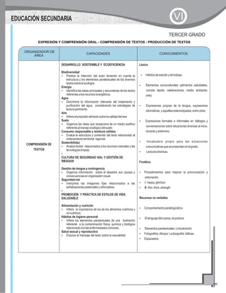 CAPACIDADES CONOCIMIENTOS
COMPRENSIÓN DE
TEXTOS
DESARROLLO SOSTENIBLE Y ECOEFICIENCIA
Biodiversidad
?Predice la intención del autor teniendo en cuenta la
estructura y los elementos paratextuales de los diversos
textossobrelaecología.
Energía
?Identifica las ideas principales y secundarias de los textos
referentesalosrecursosenergéticos.
Agua
?Discrimina la información relevante del tratamiento y
purificación del agua considerando las estrategias de
lecturapertinente.
Aire
?Infiereelpropósitodeltextosobrelacalidaddelaire
Suelo
?Organiza las ideas que recepciona de un medio auditivo
referentealmanejoecológicodelsuelo
Consumo responsable y residuos sólidos
?Evalúa la estructura y contenido del texto relacionado al
ordenamientoterritorial regional.
Sostenibilidad
?Analiza textos relacionados a los recursos naturales y las
tecnologíaslimpias.
?
CULTURA DE SEGURIDAD VIAL Y GESTIÓN DE
RIESGOS
Gestiónderiesgosycontingencia
?Organiza información sobre el desastre sus causas y
consecuenciasenorganizadorvisual.
Seguridadvial
?Interpreta las imágenes fijas relacionados a las
señalizacionespeatonalesyvehiculares.
?
PROMOCIÓN Y PRÁCTICA DE ESTILOS DE VIDA
SALUDABLE
Alimentación y nutrición
?Infiere la importancia de los de los alimentos nutritivos y
nonutritivos
Hábitos de higiene personal
?Infiere los elementos paratextuales de una ilustración
referente a la contaminación física, química y biológica
relacionadoconlasenfermedadescomunes.
Salud sexual y reproductiva
?Enjuicia el mensaje del texto sobre la sexualidad.
Léxico
?Hábitosdeestudioydetrabajo.
?Elementos socioculturales (alimentos saludables,
comida rápida, celebraciones, medio ambiente,
arte).
?Expresiones propias de la lengua, expresiones
idiomáticas,yaquellasestereotipadas,entreotras.
?Expresiones formales e informales en diálogos y
conversaciones sobre situaciones diversas al inicio,
duranteyaltérmino.
?Vocabulario propio para las situaciones
comunicativasquesepresentanenelgrado.
?Lecturasdiversas.
Fonética
?Procedimientos para mejorar la pronunciación y
entonación.
?³:happy,glorious
?è:thin,thick,strength
Recursos no verbales
?Comportamientoparalingüístico.
?Ellenguajedelcuerpo,lapostura.
?Elementosparatextuales.Lailustración;
?Fotografías,dibujos.Latipografía;itálicas,
?Espaciados.
ORGANIZADOR DE
ÁREA
CONOCIMIENTOS
EXPRESIÓN Y COMPRENSIÓN ORAL - COMPRENSIÓN DE TEXTOS - PRODUCCIÓN DE TEXTOS
TERCER GRADO
EDUCACIÓN SECUNDARIA VI
 