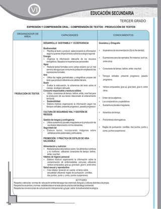 CAPACIDADES CONOCIMIENTOS
PRODUCCIÓN DE TEXTOS
DESARROLLO SOSTENIBLE Y ECOEFICIENCIA
Biodiversidad
?Planifica el texto a producir, seleccionando la información
segúnaquienesdirigiráeltextosobrelaecologíaregional
Energía
?Organiza la información relevante de los recursos
energéticos Basadosenexperienciaspersonales
Agua
?Redacta textos formales como cartas reclamo por un mal
serviciodelaguaqueconsumelapoblaciónempleandolas
expresionesformales
Aire
?Utiliza las reglas gramaticales y ortográficas propias del
textoqueproducereferentealacalidaddelaire.
Suelo
?Evalúa la adecuación, la coherencia del texto sobre el
manejo ecológicodelsuelo
Consumoresponsableyresiduossólidos
?Utiliza conectores de tiempo: before, while, now that para
la produccion de sus textos relacionado al ordanamiento
territorial.
?Sostenibilidad
?Elabora trípticos organizando la información según los
tiemposverbales:presenteprogresivo,pasadoprogresivo
CULTURA DE SEGURIDAD VIAL Y GESTIÓN DE
RIESGOS
Gestiónderiesgosycontingencia
?Utiliza sustantivos plurales irregulares en la producción de
sustextosrelacionadosconlosdesastres.
Seguridadvial
?Elabora textos, incorporando imágenes sobre
señalizacionespeatonalesyvehiculares.
PROMOCIÓN Y PRÁCTICA DE ESTILOS DE VIDA
SALUDABLE
Alimentación y nutrición
?Redacta textos descriptivos sobre los alimentos nutritivos
y no nutritivos utilizando conectores de tiempo: before,
while,nowthat.
Hábitos de higiene personal
?Elabora trípticos organizando la información sobre la
contaminación de enfermedades comunes utilizando
verboscompuestos:giveup,giveback,givein,entreotros
Salud sexual y reproductiva
?Crea relatos teniendo en cuenta el tema sobre
sexualidad utilizando reglas de puntuación: comillas,
dos puntos, punto y coma, puntos suspensivos.
Gramática y Ortografía
?
?Expresionesparadarejemplos:forinstance,suchas,
entreotros.
?Conectoresdetiempo:before,while,nowthat.
?Tiempos verbales: presente progresivo, pasado
progresivo.
?Verbos compuestos: give up, give back, give in, entre
otros.
?Ordendelosadjetivos.
?Loscomparativosysuperlativos
?Sustantivospluralesirregulares.
?Adverbiosdetiempo.
?Pronombresinterrogativos.
?Reglas de puntuación: comillas, dos puntos, punto y
coma,puntossuspensivos
Imperativosderecomendación(Gotothedentist).
ORGANIZADOR DE
ÁREA
CONOCIMIENTOS
EXPRESIÓN Y COMPRENSIÓN ORAL - COMPRENSIÓN DE TEXTOS - PRODUCCIÓN DE TEXTOS
TERCER GRADO
ACTITUDES
Respetayvaloralas normasde educaciónambientalsegúnlascreencias,lenguasyculturasdistintasalapropia.
Respetalosacuerdosynormas establecidasenelaulaparalaprácticadeldecálogoambiental.
Respetalasconvencionesdecomunicacióninterpersonalygrupal sobre labiodiversidadecológica.
EDUCACIÓN SECUNDARIA
VI
 