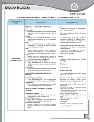 CAPACIDADES CONOCIMIENTOS
EXPRESION Y
COMPRENSION ORAL
DESARROLLO SOSTENIBLE Y ECOEFICIENCIA
Biodiversidad
?Planificasuparticipaciónendiversoscontextoscontemas
relacionados a la deforestación, quema y tala de
bosques.
Energía
?Conversa con diversos interlocutores sobre las fuentes de
energía contaminante y limpia, en los que expresa sus
opiniones.
Agua
?Expone sus ideas referidas a los principales agentes
contaminantes del agua en la región presentando
argumentossobrelosmismos
Aire
?Describe lugares, sucesos, hechos y situaciones
específicas relacionando causa y consecuencia de la
calidaddelaireempleandolasexpresionespertinentes.
Suelo
?Infiere la información proveniente de programas de
televisión sobre las técnicas que garantizan la vida del
sueloenlosqueseusaunlenguajeestándar
Consumoresponsableyresiduossólidos.
?Analiza textos variados en los que tiene en cuenta las
cualidadesdelavozparaexpresarideas, creativassobre
las3Rs
Sostenibilidad
?Evalúa las opiniones vertidas por hablantes nativos sobre
laimportanciadeldesarrollodeeconegocios.
CULTURA DE SEGURIDAD VIAL Y GESTIÓN DE
RIESGOS
Gestiónderiesgosycontingencia
?Utiliza expresiones sencillas para dirigirse a alguien
sobreelpeligroyanálisisdelaszonasdevulnerabilidad.
Seguridadvial
?Expone sus ideas referidas sobre sistema de seguridad
vialpresentandoargumentossobrelosmismos
PROMOCIÓN Y PRÁCTICA DE ESTILOS DE VIDA
SALUDABLE
Alimentación y nutrición
?Enjuicia las ideas de los demás acerca de la cultura
alimenticia,segúnlasituacióncomunicativa
Hábitosdehigienepersonal
?Relata avisos publicitarios sobre los entornos de
salubridadehigieneutilizandoinflexionesdevoz.
Saludsexualyreproductiva
?Escucha mensajes diversos, haciendo preguntas,
repreguntas y comentarios fluidamente sobre identidad
sexual.
Léxico
?
(deberesypasatiempos).
?Elementos socioculturales (salud, enfermedades,
festividades).
?Expresiones propias de la lengua, expresiones
idiomáticas, expresiones de creencias, clichés y
aquellas estereotipadas: las metáforas, los
procedimientosdeinsistencia,entreotras.
?Expresiones formales e informales en diálogos y
conversaciones sobre ituaciones diversas al inicio,
duranteyaltérmino.
?Vocabulario propio para las situaciones
comunicativasquesepresentanenelgrado.
?Relatan cuentas regionales
Fonética
?Variaciones fonéticas determinadas por el contexto
morfológico.
??:kit,bid,hymn
?? :gin,joy,edge
?Recursos no verbales
?La onomatopeya para mostrar dolor, disgusto,
indiferencia,entreotros.
?Elementos paratextuales. La ilustración; cuadros,
esquemas. La tipografía; cuerpo, itálicas,
espaciados,subrayado,márgenes,entreotras.
?
?Imperativos de sugerencia (Talk to your teacher, it's
thebestthing).
?Conectores de causa y consecuencia: because,
since,asaresult,entreotros.
?Conectores para añadir ideas: what is more,
moreover,besides,entreotros.
?Tiemposverbales:presenteperfecto.
?Verbos compuestos: put off, put down, put on, entre
otros.
?Adjetivoscomparativosysuperlativos.
?Discursoindirecto.
?Condicionales 0 y 1.
?Reglas de puntuación: paréntesis y apostrofe.
?Lecturas de comprensión
Obligaciones y actividades de entretenimientos
ORGANIZADOR DE
ÁREA
CONOCIMIENTOS
EXPRESIÓN Y COMPRENSIÓN ORAL - COMPRENSIÓN DE TEXTOS - PRODUCCIÓN DE TEXTOS
CUARTO GRADO
EDUCACIÓN SECUNDARIA VI
 