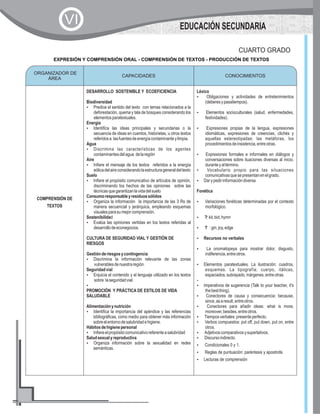 CAPACIDADES CONOCIMIENTOS
COMPRENSIÓN DE
TEXTOS
DESARROLLO SOSTENIBLE Y ECOEFICIENCIA
Biodiversidad
?Predice el sentido del texto con temas relacionados a la
deforestación, quema y tala de bosques considerando los
elementosparatextuales.
Energía
?Identifica las ideas principales y secundarias o la
secuencia de ideas en cuentos, historietas, u otros textos
referidosa lasfuentesdeenergíacontaminanteylimpia.
Agua
?Discrimina las características de los agentes
contaminantesdelagua delaregión
Aire
?Infiere el mensaje de los textos referidos a la energía
eólicadelaireconsiderandolaestructurageneraldeltexto
Suelo
?Infiere el propósito comunicativo de artículos de opinión,
discriminando los hechos de las opiniones sobre las
técnicasquegarantizanlavidadelsuelo
Consumoresponsableyresiduossólidos
?Organiza la información la importancia de las 3 Rs de
manera secuencial y jerárquica, empleando esquemas
visualesparasumejorcomprensión.
Sostenibilidad
?Evalúa las opiniones vertidas en los textos referidas al
desarrollodeeconegocios.
CULTURA DE SEGURIDAD VIAL Y GESTIÓN DE
RIESGOS
Gestiónderiesgosycontingencia
?Discrimina la información relevante de las zonas
vulnerablesdenuestraregión.
Seguridadvial
?Enjuicia el contenido y el lenguaje utilizado en los textos
sobre laseguridadvial.
?
PROMOCIÓN Y PRÁCTICA DE ESTILOS DE VIDA
SALUDABLE
Alimentaciónynutrición
?Identifica la importancia del apéndice y las referencias
bibliográficas, como medio para obtener más información
sobreelentornodesalubridadehigiene.
Hábitosdehigienepersonal
?Infiereelpropósitocomunicativoreferenteasalubridad
Saludsexualyreproductiva
?Organiza información sobre la sexualidad en redes
semánticas.
Léxico
?Obligaciones y actividades de entretenimientos
(deberesypasatiempos).
?Elementos socioculturales (salud, enfermedades,
festividades).
?Expresiones propias de la lengua, expresiones
idiomáticas, expresiones de creencias, clichés y
aquellas estereotipadas: las metáforas, los
procedimientosdeinsistencia,entreotras.
?Expresiones formales e informales en diálogos y
conversaciones sobre ituaciones diversas al inicio,
duranteyaltérmino.
?Vocabulario propio para las situaciones
comunicativasquesepresentanenelgrado.
?Darypedirinformacióndiversa
Fonética
?Variaciones fonéticas determinadas por el contexto
morfológico.
??:kit,bid,hymn
?? :gin,joy,edge
?Recursos no verbales
?La onomatopeya para mostrar dolor, disgusto,
indiferencia,entreotros.
?Elementos paratextuales. La ilustración; cuadros,
esquemas. La tipografía; cuerpo, itálicas,
espaciados,subrayado,márgenes,entreotras.
?
?Imperativos de sugerencia (Talk to your teacher, it's
thebestthing).
?Conectores de causa y consecuencia: because,
since,asaresult,entreotros.
?Conectores para añadir ideas: what is more,
moreover,besides,entreotros.
?Tiemposverbales:presenteperfecto.
?Verbos compuestos: put off, put down, put on, entre
otros.
?Adjetivoscomparativosysuperlativos.
?Discursoindirecto.
?Condicionales 0 y 1.
?Reglas de puntuación: paréntesis y apostrofe.
?Lecturas de comprensión
ORGANIZADOR DE
ÁREA
CONOCIMIENTOS
EXPRESIÓN Y COMPRENSIÓN ORAL - COMPRENSIÓN DE TEXTOS - PRODUCCIÓN DE TEXTOS
CUARTO GRADO
EDUCACIÓN SECUNDARIA
VI
 