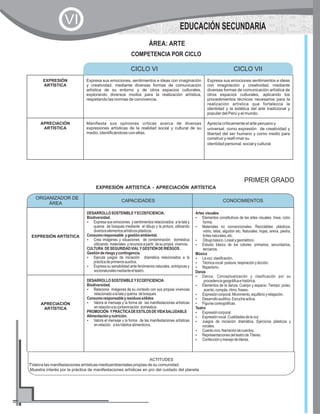 EXPRESIÓN
ARTÍSTICA
Expresa sus emociones, sentimientos e ideas con imaginación
y creatividad, mediante diversas formas de comunicación
artística de su entorno y de otros espacios culturales,
explorando diversos modos para la realización artística,
respetando las normas de convivencia.
Expresa sus emociones sentimientos e ideas
con imaginación y creatividad, mediante
diversas formas de comunicación artística de
otros espacios culturales, aplicando los
procedimientos técnicos necesarios para la
realización artística que fortalezca la
identidad y la estética del arte tradicional y
popular del Perú y el mundo.
APRECIACIÓN
ARTÍSTICA
Manifiesta sus opiniones críticas acerca de diversas
expresiones artísticas de la realidad social y cultural de su
medio, identificándose con ellas.
Aprecia críticamente el arte peruano y
universal,como expresión de creatividad y
libertad del ser humano y como medio para
construir y reafi rmar su
identidad personal,social y cultural.
CICLO VI CICLO VII
ÁREA: ARTE
COMPETENCIA POR CICLO
EDUCACIÓN SECUNDARIA
VI
CAPACIDADES CONOCIMIENTOS
EXPRESIÓN ARTÍSTICA
DESARROLLOSOSTENIBLEYECOEFICIENCIA.
Biodiversidad.
?Expresa sus emociones y sentimientos relacionados a la tala y
quema de bosques mediante el dibujo y la pintura, utilizando
diversoselementosartísticosplásticos.
Consumoresponsable ygestiónambiental.
?Crea imágenes y situaciones de contaminación doméstica
utilizando materiales yrecursosapartir desupropia vivencia.
CULTURA DESEGURIDADVIALYGESTIÓNDERIESGOS.
Gestiónderiesgoycontingencia.
?Ejecuta juegos de iniciación dramática relacionados a la
prácticadeprimerosauxilios.
?Expresa su sensibilidad ante fenómenos naturales, antrópicas y
socionaturalesmedianteelteatro.
Artes visuales
?Elementos constitutivos de las artes visuales: línea, color,
forma.
?Materiales no convencionales. Reciclables: plásticos,
vidrio, telas, algodón etc. Naturales: hojas, arena, piedra,
tintesnaturales,etc.
?Dibujobásico.Linealygeométrico.
?Estudio básico de los colores: primarios, secundarios,
terciarios.
Música
?Lavoz:clasificación.
?Técnicavocal:postura,respiraciónydicción.
?Repertorio.
Danza
?Danza. Conceptualización y clasificación por su
procedenciageográficaehistórica.
?Elementos de la danza. Cuerpo y espacio. Tiempo: pulso,
acento,compás,ritmo,fraseo.
?Expresióncorporal.Movimiento,equilibrioyrelajación.
?Desarrolloauditivo.Escuchaactiva.
?Figurascoreográficas.
Teatro
?Expresióncorporal.
?Expresiónvocal.Cualidadesdelavoz
?Juegos de iniciación dramática. Ejercicios plásticos y
vocales.
?Cuentovivo.Narracióndecuentos.
?RepresentacionesdelteatrodeTíteres.
?Confecciónymanejodetíteres.
APRECIACIÓN
ARTÍSTICA
DESARROLLOSOSTENIBLEYECOEFICIENCIA
Biodiversidad.
?Relaciona imágenes de su contexto con sus propias vivencias
relacionadoalatalayquema debosques.
Consumoresponsableyresiduossólidos
?Valora el mensaje y la forma de las manifestaciones artísticas
enrelaciónalacontaminación doméstica.
PROMOCIÓN YPRÁCTICADEESTILOSDEVIDASALUDABLE
Alimentaciónynutrición.
?Valora el mensaje y la forma de las manifestaciones artísticas
enrelación aloshábitosalimenticios.
ORGANIZADOR DE
ÁREA
CONOCIMIENTOS
EXPRESIÓN ARTISTICA - APRECIACIÓN ARTÍSTICA
ACTITUDES
TValora las manifestaciones artísticas medioambientales propias de su comunidad.
Muestra interés por la práctica de manifestaciones artísticas en pro del cuidado del planeta
PRIMER GRADO
 