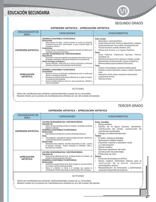 CAPACIDADES CONOCIMIENTOS
EXPRESIÓN ARTÍSTICA
DESARROLLOSOSTENIBLEYECOEFICIENCIA.
Biodiversidad.
?Aplica técnicas de dibujo y pintura tomando en cuenta los elementos
constitutivos de las artes para expresar la caza y comercio ilegal de
animalesenextinción.
Sostenibilidad.
CULTURA DESEGURIDADVIALYGESTIÓNDERIESGO
Seguridadvial.
?Representa e improvisa pequeñas obras teatrales relacionados al uso de
lasseñales peatonalesyvehicularesmediantemimoylapantomima.
Gestiónderiesgoycontingencia.
?Expresa diferentes situaciones de su entorno relacionado a amenazas
naturales,antrópicasysocioculturalesatravésdelteatro.
?Expresa figuras coreográficas de la expresión danzaria del folklore para
manifestar elamorporlanaturaleza.
Artes visuales
?Dibujobásico.Linealygeométrico.
?Estudio básico del color. Colores complementarios, análogos.
Temperaturadelcolor:fríosycálidos.Simbologíadelcolor.
?Técnicasdepintura:acuarela,temperas,otros.
?Práctica vocal.El canon:a 2y 3grupos.Repertorio.
Danza
?Danza Folklórica. Clasificación: Agrícolas, Festivas,
Ganaderas,etc.
?Elementosdeladanza:forma,estructura,mensaje,carácter.
?Representacióndedanzaslocales.Figurascoreográficas.
?ElementosBásicosparalarealizacióndeladanza.
Teatro
?Elteatro.Formasteatrales.Apreciaciónestéticateatral.
?Expresión corporal. Movimiento, espacio y tiempo. Expresión
vocal.
?Respiración,dicción,fraseo,entonacióneimprovisación.
?Lapantomima:elmimo.
?Teatrodesombras.
APRECIACIÓN
ARTÍSTICA
DESARROLLOSOSTENIBLEYECOEFICIENCIA
Sostenibilidad
?Aprecia el canto en sus diferentes manifestaciones como un medio para
difundir laciudadaníaambiental.
?Aprecia la estética teatral en cada una de sus expresiones referidos a
entornossaludables.
?Discrimina el contenido de las danzas folklóricas de su región en relación
alcuidadodelmedioambiente.
ORGANIZADOR DE
ÁREA
CONOCIMIENTOS
EXPRESIÓN ARTISTICA - APRECIACIÓN ARTÍSTICA
ACTITUDES
?Valora las manifestaciones artísticas medioambientales propias de su comunidad.
?Muestra interés por la práctica de manifestaciones artísticas en pro del cuidado del planeta
SEGUNDO GRADO
EDUCACIÓN SECUNDARIA VI
CAPACIDADES CONOCIMIENTOS
EXPRESIÓN ARTÍSTICA
CULTURA DESEGURIDADVIALYGESTIÓNDERIESGO.
Seguridadvial.
?Aplica técnicas del dibujo artístico en el diseño de señales de tránsito
peatonalyvehicular.
DESARROLLOSOSTENIBLEYECOEFICIENCIA.
Biodiversidad.
?Ejecutatemasmusicalesdesuentornoambiental(zitaracuy).
Suelo.
?Crea imágenes inspiradas al manejo ecológico del suelo teniendo en
cuentalosaspectosdelacomposición.
Biodiversidad.
?Representa obras teatrales sencillas relacionados a la tala y quema
de bosques utilizando libretos inspirados en episodios, mitos y
leyendasdesulocalidad.
Artes visuales
?Dibujo artístico.
?Estudio de la figura humana, elementos,
construcción del retrato, construcción de
caricaturas e historietas.
?Paisaje con diferentes técnicas.
Teatro
?El teatro. Géneros teatrales.
?Apreciación estética teatral.
?Expresión corporal y expresión vocal.
?La improvisación.
?Drama creativo.
?Recursos expresivos del actor.
?Construcción de personajes.
?Producción de obra.
Danza
?Evolución de la danza en el Perú.
?Danza creativa. Elementos básicos para la
realización de la danza: vestuario,
escenografía, música.
?Representación de emociones y sentimientos
durante el desarrollo de la danza.
APRECIACIÓN
ARTÍSTICA
CULTURA DESEGURIDADVIALYGESTIÓNDERIESGO.
Seguridadvial.
?Reconoce las diferentes técnicas de dibujo artístico en el diseño de
señalesdetránsitopeatonalyvehicular.
DESARROLLOSOSTENIBLEYECOEFICIENCIA.
Biodiversidad.
?Valora el contenido, la forma y el mensaje que expresa la
manifestaciónartísticarelacionadoaladeforestacióndelosbosques.
?Identifica las características de las artes visuales en una obra artística
conmotivos deflorayfaunadelaregión.
ORGANIZADOR DE
ÁREA
CONOCIMIENTOS
EXPRESIÓN ARTISTICA - APRECIACIÓN ARTÍSTICA
ACTITUDES
?Valora las manifestaciones artísticas medioambientales propias de su comunidad.
?Muestra interés por la práctica de manifestaciones artísticas en pro del cuidado del planeta
TERCER GRADO
 