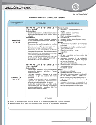 CAPACIDADES CONOCIMIENTOS
EXPRESIÓN
ARTÍSTICA
D E S A R R O L L O S O S T E N I B L E Y
ECOEFICIENCIA.
Sostenibilidad.
?Ejecuta composiciones plásticas inspiradas en
temas medioambientales de su entorno socio-
cultural.
Biodiversidad.
?Interpreta el arte musical tradicional y popular
en sus diferentes manifestaciones referidas a
la biodiversidad.
?Representa diversas formas,géneros y estilos
del teatro,con espontaneidad,destreza y
libertad con mensaje medioambientales.
?Representa figuras coreográficas de danzas
nacionales y universales,relacionándolas con
las diferentes formas artísticas con mensaje
hacia el cuidado del medio ambiente.
?Aplica conocimientos adquiridos para el
desarrollo de la danza regional relacionado a
la conservación de la biodiversidad.
Artes visuales
?La estética y la belleza a través del
tiempo.
?Artistas plásticos nacionales
?contemporáneos.
?El arte en los espacios públicos.
?Pintura mural.
?Creación plástica: acuarela, óleo y otros.
?Diseño publicitario.
Música
?Interpretación musical con repertorio local
y universal.
?La música en los medios de comunicación.
?Apreciación musical.
?Práctica instrumental y vocal.
?Repertorio.
Teatro
?El arte dramático en los medios de
comunicación.
?Elementos técnicos de la producción
teatral. Lenguaje de imágenes. Lenguaje
del color en escenario.
?Apreciación estética teatral.
?Construcción de personajes: cuerpo y voz
?Cuadros y escenas.
?Producción teatral.
Danza
?La máscara en la danza.
?Creación de figuras coreográficas.
?Elementos necesarios para la realización
de la danza clásica. Vestuario,
escenografía y acompañamiento musical.
?Representación de danzas locales y
universales.
?Recursos externos para la realización de la
danza: vestuario, disfraces en miniatura de
danzas nacionales e internacionales.
APRECIACIÓN
ARTÍSTICA
D E S A R R O L L O S O S T E N I B L E Y
ECOEFICIENCIA
Sostenibilidad
?Identifica los elementos que constituyen la
composición plástica referido a temas
medioambientales.
?Enjuicia el contenido y mensaje de las obras
pictóricas en pro del cuidado del medio
ambiente.
?Valora el contenido, la forma y el mensaje que
expresan las diferentes manifestaciones
artísticas para la preservación de la vida.
?Analiza los conocimientos adquiridos en la
interpretación de las diversas expresiones
artísticas tradicionales y populares del Perú
orientado al cuidado del planeta.
ORGANIZADOR DE
ÁREA
CONOCIMIENTOS
EXPRESIÓN ARTISTICA - APRECIACIÓN ARTÍSTICA
ACTITUDES
?Valora las manifestaciones artísticas propias de su comunidad para cuidar su medio ambiente.
?Muestra interés por la práctica de manifestaciones artísticas en pro del medio ambientale.
QUINTO GRADO
EDUCACIÓN SECUNDARIA VI
 