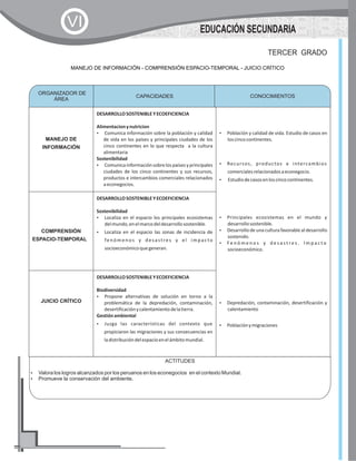 CAPACIDADES CONOCIMIENTOS
MANEJO DE
INFORMACIÓN
DESARROLLOSOSTENIBLEYECOEFICIENCIA
Alimentacionynutricion
?Comunica información sobre la población y calidad
de vida en los países y principales ciudades de los
cinco continentes en lo que respecta a la cultura
alimentaria
Sostenibilidad
?Comunicainformaciónsobrelospaísesyprincipales
ciudades de los cinco continentes y sus recursos,
productos e intercambios comerciales relacionados
aeconegocios.
?Población y calidad de vida. Estudio de casos en
loscincocontinentes.
?Recursos, productos e intercambios
comercialesrelacionadosaeconegocio.
?Estudiodecasosenloscincocontinentes.
?Principales ecosistemas en el mundo y
desarrollosostenible.
?Desarrollo de una cultura favorable al desarrollo
sostenido.
?Fe n ó m e n o s y d e s a s t r e s . I m p a c t o
socioeconómico.
?Depredación, contaminación, desertificación y
calentamiento
?Poblaciónymigraciones
COMPRENSIÓN
ESPACIO-TEMPORAL
DESARROLLOSOSTENIBLEYECOEFICIENCIA
Sostenibilidad
?Localiza en el espacio los principales ecosistemas
delmundo,enelmarcodeldesarrollosostenible.
?Localiza en el espacio las zonas de incidencia de
fenómenos y desastres y el impacto
socioeconómicoquegeneran.
JUICIO CRÍTICO
DESARROLLOSOSTENIBLEYECOEFICIENCIA
Biodiversidad
?Propone alternativas de solución en torno a la
problemática de la depredación, contaminación,
desertificaciónycalentamientodelatierra.
Gestiónambiental
?Juzga las características del contexto que
propiciaron las migraciones y sus consecuencias en
ladistribucióndelespacioenelámbitomundial.
ORGANIZADOR DE
ÁREA
CONOCIMIENTOS
MANEJO DE INFORMACIÓN - COMPRENSIÓN ESPACIO-TEMPORAL - JUICIO CRÍTICO
ACTITUDES
?Valora los logros alcanzados por los peruanos en los econegocios en el contexto Mundial.
?Promueve la conservación del ambiente.
TERCER GRADO
EDUCACIÓN SECUNDARIA
VI
 
