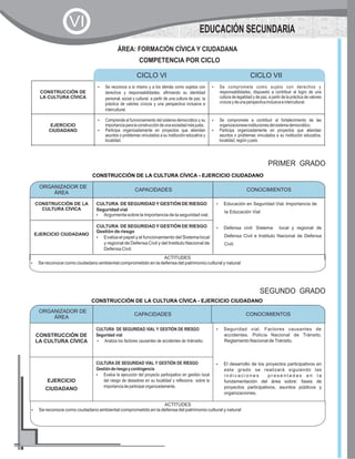 CONSTRUCCIÓN DE
LA CULTURA CÍVICA
?Se reconoce a sí mismo y a los demás como sujetos con
derechos y responsabilidades,afirmando su identidad
personal, social y cultural,a partir de una cultura de paz,la
práctica de valores cívicos y una perspectiva inclusiva e
intercultural.
?Se compromete como sujeto con derechos y
responsabilidades, dispuesto a contribuir al logro de una
cultura de legalidad y de paz, a partir de la práctica de valores
cívicosydeunaperspectivainclusivaeintercultural.
EJERCICIO
CIUDADANO
?Comprende el funcionamiento del sistema democrático y su
importanciaparalaconstruccióndeunasociedadmásjusta.
?Participa organizadamente en proyectos que atiendan
asuntos o problemas vinculados a su institución educativa y
localidad.
?Se compromete a contribuir al fortalecimiento de las
organizacioneseinstitucionesdelsistemademocrático.
?Participa organizadamente en proyectos que atiendan
asuntos o problemas vinculados a su institución educativa,
localidad,regiónypaís.
CICLO VI CICLO VII
ÁREA: FORMACIÓN CÍVICA Y CIUDADANA
COMPETENCIA POR CICLO
CONSTRUCCIÓN DE LA CULTURA CÍVICA - EJERCICIO CIUDADANO
PRIMER GRADO
CAPACIDADES CONOCIMIENTOS
CONSTRUCCIÓN DE LA
CULTURA CÍVICA
CULTURA DE SEGURIDADYGESTIÓN DE RIESGO
Seguridad vial
?Argumenta sobre la importancia de la seguridad vial.
?Educación en Seguridad Vial. Importancia de
la Educación Vial
?Defensa civil: Sistema local y regional de
Defensa Civil e Instituto Nacional de Defensa
Civil.
EJERCICIO CIUDADANO
CULTURA DE SEGURIDADYGESTIÓN DE RIESGO
Gestión de riesgo
?Evalúa el papel y el funcionamiento del Sistema local
y regional de Defensa Civil y del Instituto Nacional de
Defensa Civil.
ORGANIZADOR DE
ÁREA
CONOCIMIENTOS
ACTITUDES
?Se reconoce como ciudadano ambiental comprometido en la defensa del patrimonio cultural y natural
ORGANIZADOR DE
ÁREA
CONOCIMIENTOS
EDUCACIÓN SECUNDARIA
VI
CONSTRUCCIÓN DE LA CULTURA CÍVICA - EJERCICIO CIUDADANO
SEGUNDO GRADO
CAPACIDADES CONOCIMIENTOS
CONSTRUCCIÓN DE
LA CULTURA CÍVICA
CULTURA DE SEGURIDAD VIAL Y GESTIÓN DE RIESGO
Seguridad vial
?Analiza los factores causantes de accidentes de tránsito.
?Seguridad vial. Factores causantes de
accidentes. Policía Nacional de Tránsito,
Reglamento Nacional deTránsito.
?El desarrollo de los proyectos participativos en
este grado se realizará siguiendo las
i n d i c a c i o n e s p r e s e n t a d a s e n l a
fundamentación del área sobre: fases de
proyectos participativos, asuntos públicos y
organizaciones.
EJERCICIO
CIUDADANO
CULTURA DE SEGURIDAD VIAL Y GESTIÓN DE RIESGO
Gestiónderiesgoycontingencia
?Evalúa la ejecución del proyecto participativo en gestión local
del riesgo de desastres en su localidad y reflexiona sobre la
importanciadeparticiparorganizadamente.
ORGANIZADOR DE
ÁREA
CONOCIMIENTOS
ACTITUDES
?Se reconoce como ciudadano ambiental comprometido en la defensa del patrimonio cultural y natural
ORGANIZADOR DE
ÁREA
CONOCIMIENTOS
 
