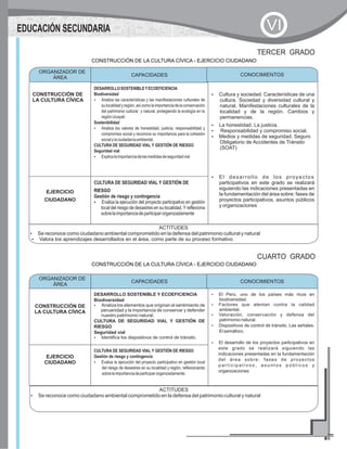 CONSTRUCCIÓN DE LA CULTURA CÍVICA - EJERCICIO CIUDADANO
TERCER GRADO
CAPACIDADES CONOCIMIENTOS
CONSTRUCCIÓN DE
LA CULTURA CÍVICA
DESARROLLOSOSTENIBLEYECOEFICIENCIA
Biodiversidad
?Analiza las características y las manifestaciones culturales de
sulocalidadyregión,asícomolaimportanciadelaconservación
del patrimonio cultural y natural, protegiendo la ecología en la
regiónUcayali.
Sostenibilidad
?Analiza los valores de honestidad, justicia, responsabilidad y
compromiso social y reconoce su importancia para la cohesión
socialylaciudadaníaambiental.
CULTURA DE SEGURIDAD VIAL Y GESTIÓN DE RIESGO
Seguridad vial
?Explicalaimportanciadelasmedidasdeseguridadvial
?Cultura y sociedad. Características de una
cultura. Sociedad y diversidad cultural y
natural. Manifestaciones culturales de la
localidad y de la región. Cambios y
permanencias.
?La honestidad. La justicia.
?Responsabilidad y compromiso social.
?Medios y medidas de seguridad. Seguro
Obligatorio de Accidentes de Tránsito
(SOAT)
?El desarrollo de los proyectos
participativos en este grado se realizará
siguiendo las indicaciones presentadas en
la fundamentación del área sobre: fases de
proyectos participativos, asuntos públicos
y organizaciones
EJERCICIO
CIUDADANO
CULTURA DE SEGURIDAD VIAL Y GESTIÓN DE
RIESGO
Gestión de riesgo y contingencia
?Evalúa la ejecución del proyecto participativo en gestión
local del riesgo de desastres en su localidad. Y reflexiona
sobrelaimportanciadeparticiparorganizadamente
ORGANIZADOR DE
ÁREA
CONOCIMIENTOS
ACTITUDES
?Se reconoce como ciudadano ambiental comprometido en la defensa del patrimonio cultural y natural
?Valora los aprendizajes desarrollados en el área, como parte de su proceso formativo
EDUCACIÓN SECUNDARIA VI
CUARTO GRADO
CAPACIDADES CONOCIMIENTOS
CONSTRUCCIÓN DE
LA CULTURA CÍVICA
DESARROLLO SOSTENIBLE Y ECOEFICIENCIA
Biodiversidad
?Analiza los elementos que originan el sentimiento de
peruanidad y la importancia de conservar y defender
nuestro patrimonio natural.
CULTURA DE SEGURIDAD VIAL Y GESTIÓN DE
RIESGO
Seguridad vial
?Identifica los dispositivos de control de tránsito.
?El Perú, uno de los países más ricos en
biodiversidad.
?Factores que atentan contra la calidad
ambiental.
?Valoración, conservación y defensa del
patrimonio natural.
?Dispositivos de control de tránsito. Las señales.
El semáforo.
?El desarrollo de los proyectos participativos en
este grado se realizará siguiendo las
indicaciones presentadas en la fundamentación
del área sobre: fases de proyectos
p a r t i c i p a t i v o s , a s u n t o s p ú b l i c o s y
organizaciones
EJERCICIO
CIUDADANO
CULTURA DE SEGURIDAD VIAL Y GESTIÓN DE RIESGO
Gestión de riesgo y contingencia
?Evalúa la ejecución del proyecto participativo en gestión local
del riesgo de desastres en su localidad y región, reflexionando
sobrelaimportanciadeparticiparorganizadamente.
ORGANIZADOR DE
ÁREA
CONOCIMIENTOS
ACTITUDES
?Se reconoce como ciudadano ambiental comprometido en la defensa del patrimonio cultural y natural
CONSTRUCCIÓN DE LA CULTURA CÍVICA - EJERCICIO CIUDADANO
 