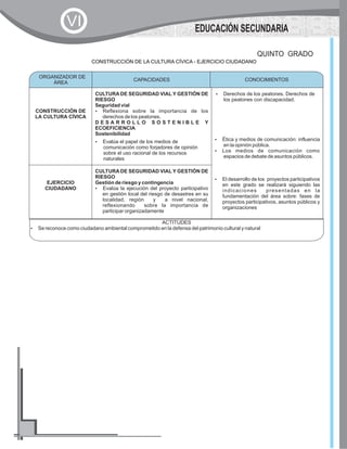 QUINTO GRADO
CAPACIDADES CONOCIMIENTOS
CONSTRUCCIÓN DE
LA CULTURA CÍVICA
CULTURA DE SEGURIDAD VIAL Y GESTIÓN DE
RIESGO
Seguridad vial
?Reflexiona sobre la importancia de los
derechos de los peatones.
D E S A R R O L L O S O S T E N I B L E Y
ECOEFICIENCIA
Sostenibilidad
?Evalúa el papel de los medios de
comunicación como forjadores de opinión
sobre el uso racional de los recursos
naturales
?Derechos de los peatones. Derechos de
los peatones con discapacidad.
?Ética y medios de comunicación: influencia
en la opinión pública.
?Los medios de comunicación como
espacios de debate de asuntos públicos.
?El desarrollo de los proyectos participativos
en este grado se realizará siguiendo las
indicaciones presentadas en la
fundamentación del área sobre: fases de
proyectos participativos, asuntos públicos y
organizaciones
EJERCICIO
CIUDADANO
CULTURA DE SEGURIDAD VIAL Y GESTIÓN DE
RIESGO
Gestión de riesgo y contingencia
?Evalúa la ejecución del proyecto participativo
en gestión local del riesgo de desastres en su
localidad, región y a nivel nacional,
reflexionando sobre la importancia de
participar organizadamente
ORGANIZADOR DE
ÁREA
CONOCIMIENTOS
ACTITUDES
?Se reconoce como ciudadano ambiental comprometido en la defensa del patrimonio cultural y natural
CONSTRUCCIÓN DE LA CULTURA CÍVICA - EJERCICIO CIUDADANO
EDUCACIÓN SECUNDARIA
VI
 