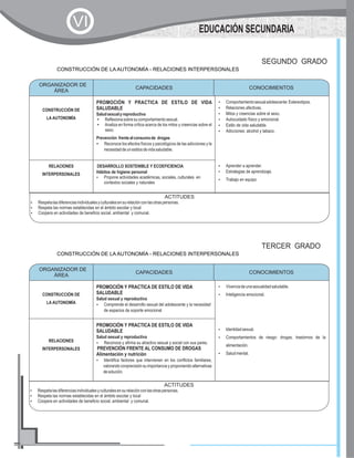 SEGUNDO GRADO
CAPACIDADES CONOCIMIENTOS
CONSTRUCCIÓN DE
LA AUTONOMÍA
PROMOCIÓN Y PRACTICA DE ESTILO DE VIDA
SALUDABLE
Saludsexualyreproductiva
?Reflexionasobresucomportamientosexual.
?Analiza en forma crítica acerca de los mitos y creencias sobre el
sexo.
Prevención frentealconsumode drogas
?Reconoce los efectos físicos y psicológicos de las adicciones y la
necesidaddeunestilosdevidasaludable.
?Comportamientosexualadolescente:Estereotipos.
?Relaciones afectivas.
?Mitos y creencias sobre el sexo.
?Autocuidado físico y emocional.
?Estilo de vida saludable.
?Adicciones: alcohol y tabaco.
?Aprender a aprender.
?Estrategias de aprendizaje.
?Trabajo en equipo
RELACIONES
INTERPERSONALES
DESARROLLO SOSTENIBLE Y ECOEFICIENCIA
Hábitos de higiene personal
?Propone actividades académicas, sociales, culturales en
contextos sociales y naturales
ORGANIZADOR DE
ÁREA
CONOCIMIENTOS
ACTITUDES
?Respetalasdiferenciasindividualesyculturalesensurelaciónconlasotraspersonas.
?Respeta las normas establecidas en el ámbito escolar y local
?Coopera en actividades de beneficio social, ambiental y comunal.
CONSTRUCCIÓN DE LA AUTONOMÍA - RELACIONES INTERPERSONALES
TERCER GRADO
CAPACIDADES CONOCIMIENTOS
CONSTRUCCIÓN DE
LA AUTONOMÍA
PROMOCIÓN Y PRACTICA DE ESTILO DE VIDA
SALUDABLE
Salud sexual y reproductiva
?Comprende el desarrollo sexual del adolescente y la necesidad
de espacios de soporte emocional
?Vivenciadeunasexualidadsaludable.
?Inteligencia emocional.
?Identidadsexual.
?Comportamientos de riesgo: drogas, trastornos de la
alimentación.
?Saludmental.
RELACIONES
INTERPERSONALES
PROMOCIÓN Y PRACTICA DE ESTILO DE VIDA
SALUDABLE
Salud sexual y reproductiva
?Reconoce y afirma su atractivo sexual y social con sus pares.
PREVENCIÓN FRENTE AL CONSUMO DE DROGAS
Alimentación y nutrición
?Identifica factores que intervienen en los conflictos familiares,
valorando conprecisión su importancia y proponiendo alternativas
desolución.
ORGANIZADOR DE
ÁREA
CONOCIMIENTOS
ACTITUDES
?Respetalasdiferenciasindividualesyculturalesensurelaciónconlasotraspersonas.
?Respeta las normas establecidas en el ámbito escolar y local
?Coopera en actividades de beneficio social, ambiental y comunal.
CONSTRUCCIÓN DE LA AUTONOMÍA - RELACIONES INTERPERSONALES
EDUCACIÓN SECUNDARIA
VI
 