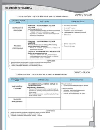 CUARTO GRADO
CAPACIDADES CONOCIMIENTOS
CONSTRUCCIÓN DE
LA AUTONOMÍA
PROMOCIÓN Y PRACTICA DE ESTILO DE VIDA
SALUDABLE
Saludsexualyreproductiva
?Identifica las manifestaciones de su sexualidad comprendiéndola
yviviéndolaenformaplenaysaludableysinriesgos.
?Argumenta sus puntos de vista sobre los derechos sexuales y
reproductivosdelaspersonas.
?Sexualidadypersonalidad.
?La pareja. Amor y sexo.
?Sexualidad y medios de comunicación.
?Derechos sexuales y derechos reproductivos.
?Salud sexual.
?Estilo de vida saludable.
?PrevenciónderiesgosRELACIONES
INTERPERSONALES
PROMOCIÓN Y PRACTICA DE ESTILO DE VIDA
SALUDABLE
Prevención frente al consumo de drogas, Alimentación y
nutrición, Salud sexual y reproductiva
?Participa en actividades que promuevan un estilo de vida
saludableensucomunidad.
CULTURADESEGURIDADVIALYGESTIONDERIESGOS
Gestión de riesgo y contingencia
?Comprende y explica en forma clara y fundamentada los
problemas que afectan su entorno inmediato, y la diferencia
que existe con otras culturas o sociedades.
ORGANIZADOR DE
ÁREA
CONOCIMIENTOS
ACTITUDES
?Respetalasdiferenciasindividualesyculturalesensurelaciónconlasotraspersonas.
?Respeta las normas establecidas en el ámbito escolar y local
?Coopera en actividades de beneficio social, ambiental y comunal.
CONSTRUCCIÓN DE LA AUTONOMÍA - RELACIONES INTERPERSONALES
ACTITUDES
?
?Respeta las normas establecidas en el ámbito escolar y local
?Coopera en actividades de beneficio social, ambiental y comunal.
Respetalasdiferenciasindividualesyculturalesensurelaciónconlasotraspersonas.
QUINTO GRADO
CAPACIDADES CONOCIMIENTOS
CONSTRUCCIÓN DE
LA AUTONOMÍA
PROMOCIÓN Y PRACTICA DE ESTILO DE
VIDA SALUDABLE
Salud sexual y reproductiva
?Asume en forma responsable la importancia de la
planificación familiar y las funciones irrenunciables
de la familia.
?Diferencia los conceptos sobre libertad y libertinaje
en el contexto actual.
Vínculo Familiar
?Proyecto de familia y planificación familiar.
Autoconocimiento
?Identidad, autenticidad y autonomía.
?Creencias y pensamientos.
?Libertad personal y presión de grupo.
RELACIONES
INTERPERSONALES
ORGANIZADOR DE
ÁREA
CONOCIMIENTOS
CONSTRUCCIÓN DE LA AUTONOMÍA - RELACIONES INTERPERSONALES
EDUCACIÓN SECUNDARIA
 