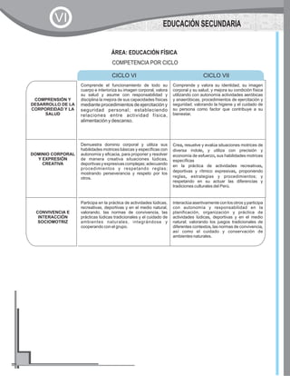 COMPRENSIÓN Y
DESARROLLO DE LA
CORPOREIDAD Y LA
SALUD
Comprende el funcionamiento de todo su
cuerpo e interioriza su imagen corporal, valora
su salud y asume con responsabilidad y
disciplina la mejora de sus capacidades físicas
mediante procedimientos de ejercitación y
seguridad personal; estableciendo
relaciones entre actividad física,
alimentación y descanso.
Comprende y valora su identidad, su imagen
corporal y su salud, y mejora su condición física
utilizando con autonomía actividades aeróbicas
y anaeróbicas, procedimientos de ejercitación y
seguridad; valorando la higiene y el cuidado de
su persona como factor que contribuye a su
bienestar.
DOMINIO CORPORAL
Y EXPRESIÓN
CREATIVA
Demuestra dominio corporal y utiliza sus
habilidades motrices básicas y específicas con
autonomía y eficacia, para proponer y resolver
de manera creativa situaciones lúdicas,
deportivas y expresivas complejas; adecuando
procedimientos y respetando reglas;
mostrando perseverancia y respeto por los
otros.
Crea, resuelve y evalúa situaciones motrices de
diversa índole, y utiliza con precisión y
economía de esfuerzo, sus habilidades motrices
específicas
en la práctica de actividades recreativas,
deportivas y rítmico expresivas, proponiendo
reglas, estrategias y procedimientos; y
respetando en su actuar las diferencias y
tradiciones culturales del Perú.
CONVIVENCIA E
INTERACCIÓN
SOCIOMOTRIZ
Participa en la práctica de actividades lúdicas,
recreativas, deportivas y en el medio natural,
valorando, las normas de convivencia, las
prácticas lúdicas tradicionales y el cuidado de
ambientes naturales, integrándose y
cooperando con el grupo.
Interactúa asertivamente con los otros y participa
con autonomía y responsabilidad en la
planificación, organización y práctica de
actividades lúdicas, deportivas y en el medio
natural; valorando los juegos tradicionales de
diferentes contextos, las normas de convivencia,
así como el cuidado y conservación de
ambientesnaturales.
CICLO VI CICLO VII
ÁREA: EDUCACIÓN FÍSICA
COMPETENCIA POR CICLO
EDUCACIÓN SECUNDARIA
VI
 