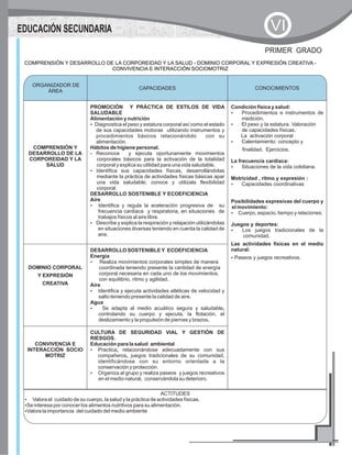 COMPRENSIÓN Y DESARROLLO DE LA CORPOREIDAD Y LA SALUD - DOMINIO CORPORAL Y EXPRESIÓN CREATIVA -
CONVIVENCIA E INTERACCIÓN SOCIOMOTRIZ
PRIMER GRADO
CAPACIDADES CONOCIMIENTOS
COMPRENSIÓN Y
DESARROLLO DE LA
CORPOREIDAD Y LA
SALUD
PROMOCIÓN Y PRÁCTICA DE ESTILOS DE VIDA
SALUDABLE
Alimentación y nutrición
?Diagnostica el peso y estatura corporal así como el estado
de sus capacidades motoras utilizando instrumentos y
procedimientos básicos relacionándolo con su
alimentación.
Hábitos de higiene personal.
?Reconoce y ejecuta oportunamente movimientos
corporales básicos para la activación de la totalidad
corporal y explica su utilidad para una vida saludable.
?Identifica sus capacidades físicas, desarrollándolas
mediante la práctica de actividades físicas básicas apar
una vida saludable; conoce y utilizala flexibilidad
corporal.
DESARROLLO SOSTENIBLE Y ECOEFICIENCIA
Aire
?Identifica y regula la aceleración progresiva de su
frecuencia cardiaca y respiratoria, en situaciones de
trabajos físicos al aire libre.
?Describe y explica la respiración y relajación utilizándolas
en situaciones diversas teniendo en cuenta la calidad de
aire.
Condición física y salud:
?Procedimientos e instrumentos de
medición.
?El peso y la estatura. Valoración
de capacidades físicas.
La activación corporal
?Calentamiento: concepto y
finalidad. Ejercicios.
La frecuencia cardiaca:
?Situaciones de la vida cotidiana.
Motricidad , ritmo y expresión :
?Capacidades coordinativas
Posibilidades expresivas del cuerpo y
el movimiento:
?Cuerpo, espacio, tiempo y relaciones.
Juegos y deportes:
?Los juegos tradicionales de la
comunidad.
Las actividades físicas en el medio
natural:
?Paseos y juegos recreativos.
DOMINIO CORPORAL
Y EXPRESIÓN
CREATIVA
DESARROLLO SOSTENIBLEY ECOEFICIENCIA
Energía
?Realiza movimientos corporales simples de manera
coordinada teniendo presente la cantidad de energía
corporal necesaria en cada uno de los movimientos,
con equilibrio, ritmo y agilidad.
Aire
?Identifica y ejecuta actividades atléticas de velocidad y
salto teniendo presente la calidad de aire.
Agua
?Se adapta al medio acuático segura y saludable,
controlando su cuerpo y ejecuta, la flotación, el
deslizamiento y la propulsión de piernas y brazos.
CONVIVENCIA E
INTERACCIÓN SOCIO
MOTRIZ
CULTURA DE SEGURIDAD VIAL Y GESTIÓN DE
RIESGOS.
Educación para la salud ambiental
?
?Organiza al grupo y realiza paseos y juegos recreativos
en el medio natural, conservándola su deterioro.
Practica, relacionándose adecuadamente con sus
compañeros, juegos tradicionales de su comunidad,
identificándose con su entorno orientada a la
conservación y protección.
ORGANIZADOR DE
ÁREA
CONOCIMIENTOS
ACTITUDES
?Valora el cuidado de su cuerpo, la salud y la práctica de actividades físicas.
?Se interesa por conocer los alimentos nutritivos para su alimentación.
?Valora la importancia del cuidado del medio ambiente
EDUCACIÓN SECUNDARIA VI
 