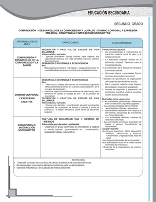 COMPRENSIÓN Y DESARROLLO DE LA CORPOREIDAD Y LA SALUD - DOMINIO CORPORAL Y EXPRESIÓN
CREATIVA - CONVIVENCIA E INTERACCIÓN SOCIOMOTRIZ
SEGUNDO GRADO
CAPACIDADES CONOCIMIENTOS
COMPRENSIÓN Y
DESARROLLO DE LA
CORPOREIDAD Y LA
SALUD
PROMOCIÓN Y PRÁCTICA DE ESTILOS DE VIDA
SALUDABLE
Alimentación y nutrición.
?Ejecuta actividades físicas básicas para mejorar sus
capacidades físicas y una vida saludable; conoce y utiliza la
fuerza corporal.
?Utiliza oportunamente la respiración y relajación teniendo en
cuenta la calidad de aire en la práctica de actividades físicas.
DESARROLLO SOSTENIBLEY ECOEFICIENCIA
Aire
Condición física y salud:
?Los procedimientos e instrumentos de
medición: relación entre el peso y la
estatura corporal.
?La activación corporal:efectos de la
activación corporal.Ejercicios para la
movilidad articular.
?La aceleración de la frecuencia cardiaca:
actividades lúdicas.
?Gimnasia básica:capacidades físicas:
nociones sobre la fuerza corporal.
?Métodos de ejercitación:la organización
del trabajo de ejercitación en circuito.
?Salud corporal:relación entre higiene,
alimentación,respiración y relajación.
?Normas de seguridad y prevención de
accidentes:la actitud postural correcta y
noción de las contusiones.
?
Motricidad, ritmo y expresión
?Las actividades gimnásticas: diferencias
entre coordinación, equilibrio y agilidad.
?Secuencias complejas de movimiento.
?Las actividades rítmicas y expresivas:
?Posibilidades expresivas del cuerpo y el
movimiento: secuencias de movimiento
con ritmos diferentes.
?Las actividades atléticas: carreras de
velocidad, salto largo.
?Las actividades acuáticas: propulsión de
brazos y piernas. Coordinación de
movimientos.
Juegos y deporte
?Los juegos deportivos: fútbol, básquetbol,
voleibol, balonmano y béisbol.
Fundamentos y reglas básicas. Idea del
juego.
?Los juegos tradicionales de la comunidad.
?Las actividades físicas en el medio natural:
caminatas de orientación.
?Nociones de la organización de eventos:
caminatas.
DOMINIO CORPORAL
Y EXPRESIÓN
CREATIVA
DESARROLLO SOSTENIBLEY ECOEFICIENCIA
Aire
?Reconoce y realiza secuencias de movimiento siguiendo
ritmos diferentes teniendo en cuenta la calidad del aire en el
proceso de respiración.
?
?Ejecuta con dominio y coordinación general movimientos
corporales de propulsión de brazos y piernas y toma en
cuenta su el hábito alimenticio como factor de desarrollo
corporal.
Identifica y ejecuta actividades atléticas de velocidad y salto
tomando en cuenta la calidad de aire en el proceso de
respiración.
PROMOCIÓN Y PRÁCTICA DE ESTILOS DE VIDA
SALUDABLE
Alimentación y nutrición.
CONVIVENCIA E
INTERACCIÓN
SOCIO MOTRIZ
CULTURA DE SEGURIDAD VIAL Y GESTIÓN DE
RIESGOS
Educación para la salud ambiental
?Organiza en grupo caminatas de orientación y explora
el medio natural promoviendo su conservación,
realizando trabajo cooperativo.
ORGANIZADOR DE
ÁREA
CONOCIMIENTOS
ACTITUDES
?Valora el cuidado de su cuerpo, la salud y la práctica de actividades físicas.
?Se interesa por conocer los alimentos nutritivos para su alimentación.
?Valora la importancia del cuidado del medio ambiente
EDUCACIÓN SECUNDARIA
 