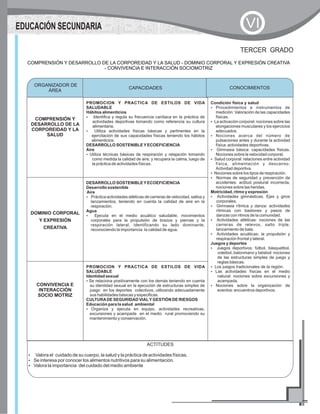 COMPRENSIÓN Y DESARROLLO DE LA CORPOREIDAD Y LA SALUD - DOMINIO CORPORAL Y EXPRESIÓN CREATIVA
- CONVIVENCIA E INTERACCIÓN SOCIOMOTRIZ
TERCER GRADO
CAPACIDADES CONOCIMIENTOS
COMPRENSIÓN Y
DESARROLLO DE LA
CORPOREIDAD Y LA
SALUD
PROMOCION Y PRACTICA DE ESTILOS DE VIDA
SALUDABLE
Hábitos alimenticios
DESARROLLO SOSTENIBLEYECOEFICIENCIA
Aire
?Identifica y regula su frecuencia cardiaca en la práctica de
actividades deportivas tomando como referencia su cultura
alimentaria.
?Utiliza actividades físicas básicas y pertinentes en la
ejercitación de sus capacidades físicas teniendo los hábitos
alimenticios.
?Utiliza técnicas básicas de respiración y relajación tomando
como medida la calidad de aire; y recupera la calma, luego de
la práctica de actividades físicas.
Condición física y salud
?Procedimientos e instrumentos de
medición: Valoración de las capacidades
físicas.
?La activación corporal: nociones sobre las
elongaciones musculares y los ejercicios
adecuados.
?Nociones acerca del número de
pulsaciones antes y durante la actividad
física: actividades deportivas.
?Gimnasia básica: capacidades físicas.
Nociones sobre la velocidad corporal.
?Salud corporal: relaciones entre actividad
física, alimentación y descanso.
Actividad deportiva.
?Nociones sobre los tipos de respiración.
?Normas de seguridad y prevención de
accidentes: actitud postural incorrecta,
nociones sobre las heridas.
Motricidad, ritmo y expresión
?Actividades gimnásticas. Ejes y giros
corporales.
?Gimnasia rítmica y danza: actividades
rítmicas con bastones y pasos de
danzas con ritmos de la comunidad.
?Actividades atléticas: nociones de las
carreras de relevos, salto triple,
lanzamiento de bala.
?Actividades acuáticas: la propulsión y
respiración frontal y lateral.
Juegos y deportes
?Juegos deportivos: fútbol, básquetbol,
voleibol, balonmano y béisbol: nociones
de las estructuras simples de juego y
reglas básicas.
?Los juegos tradicionales de la región.
?Las actividades físicas en el medio
natural: nociones sobre excursiones y
acampada.
?Nociones sobre la organización de
eventos: encuentros deportivos.
DOMINIO CORPORAL
Y EXPRESIÓN
CREATIVA
DESARROLLO SOSTENIBLEYECOEFICIENCIA
Desarrollo sostenible
Aire
?Práctica actividades atléticas de carreras de velocidad, saltos y
lanzamientos, teniendo en cuenta la calidad de aire en la
respiración.
Agua
?Ejecuta en el medio acuático saludable, movimientos
corporales para la propulsión de brazos y piernas y la
respiración lateral, identificando su lado dominante,
reconociendo la importancia la calidad de agua.
CONVIVENCIA E
INTERACCIÓN
SOCIO MOTRIZ
PROMOCION Y PRACTICA DE ESTILOS DE VIDA
SALUDABLE
Identidad sexual
?Se relaciona positivamente con los demás teniendo en cuenta
su identidad sexual en la ejecución de estructuras simples de
juego en los deportes colectivos, utilizando adecuadamente
sus habilidades básicas y especificas.
CULTURADE SEGURIDAD VIALYGESTIÓN DE RIESGOS
Educación para la salud ambiental
?Organiza y ejecuta en equipo, actividades recreativas,
excursiones y acampada en el medio rural promoviendo su
mantenimiento y conservación.
ORGANIZADOR DE
ÁREA
CONOCIMIENTOS
ACTITUDES
?Valora el cuidado de su cuerpo, la salud y la práctica de actividades físicas.
?Se interesa por conocer los alimentos nutritivos para su alimentación.
?Valora la importancia del cuidado del medio ambiente
EDUCACIÓN SECUNDARIA VI
 