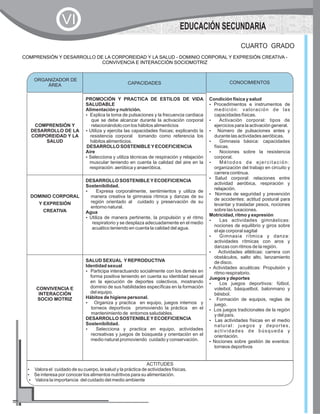 COMPRENSIÓN Y DESARROLLO DE LA CORPOREIDAD Y LA SALUD - DOMINIO CORPORAL Y EXPRESIÓN CREATIVA -
CONVIVENCIA E INTERACCIÓN SOCIOMOTRIZ
CUARTO GRADO
CAPACIDADES CONOCIMIENTOS
COMPRENSIÓN Y
DESARROLLO DE LA
CORPOREIDAD Y LA
SALUD
PROMOCIÓN Y PRACTICA DE ESTILOS DE VIDA
SALUDABLE
Alimentación y nutrición.
?Explica la toma de pulsaciones y la frecuencia cardiaca
que se debe alcanzar durante la activación corporal
relacionándolo con los hábitos alimenticios
?Utiliza y ejercita las capacidades físicas; explicando la
resistencia corporal tomando como referencia los
hábitos alimenticios.
DESARROLLO SOSTENIBLEYECOEFICIENCIA
Aire
?Selecciona y utiliza técnicas de respiración y relajación
muscular teniendo en cuenta la calidad del aire en la
respiración: aeróbica y anaeróbica.
Condición física y salud
?Procedimientos e instrumentos de
medición: valoración de las
capacidades físicas.
?Activación corporal: tipos de
ejercicios para la activación general.
?Número de pulsaciones antes y
durante las actividades aeróbicas.
?Gimnasia básica: capacidades
físicas.
?Nociones sobre la resistencia
corporal.
?Métodos de ejercitación:
organización del trabajo en circuito y
carrera continua.
?Salud corporal: relaciones entre
actividad aeróbica, respiración y
relajación.
?Normas de seguridad y prevención
de accidentes: actitud postural para
levantar y trasladar pesos, nociones
sobre las luxaciones.
Motricidad, ritmo y expresión
?Las actividades gimnásticas:
nociones de equilibrio y giros sobre
el eje corporal sagital
?Gimnasia rítmica y danza:
actividades rítmicas con aros y
danzas con ritmos de la región.
?Actividades atléticas: carrera con
obstáculos, salto alto, lanzamiento
de disco.
?Actividades acuáticas: Propulsión y
ritmo respiratorio.
Juegos y deportes
?Los juegos deportivos: fútbol,
voleibol, básquetbol, balonmano y
béisbol.
?Formación de equipos, reglas de
juego.
?Los juegos tradicionales de la región
y del país.
?Las actividades físicas en el medio
natural: juegos y deportes,
actividades de búsqueda y
orientación.
?Nociones sobre gestión de eventos:
torneos deportivos
DOMINIO CORPORAL
Y EXPRESIÓN
CREATIVA
DESARROLLO SOSTENIBLEYECOEFICIENCIA
Sostenibilidad.
?Expresa corporalmente, sentimientos y utiliza de
manera creativa la gimnasia rítmica y danzas de su
región orientado al cuidado y preservación de su
entorno natural.
Agua
?Utiliza de manera pertinente, la propulsión y el ritmo
respiratorio y se desplaza adecuadamente en el medio
acuático teniendo en cuenta la calidad del agua.
CONVIVENCIA E
INTERACCIÓN
SOCIO MOTRIZ
SALUD SEXUAL YREPRODUCTIVA
Identidad sexual
?Participa interactuando socialmente con los demás en
forma positiva teniendo en cuenta su identidad sexual
en la ejecución de deportes colectivos, mostrando
dominio de sus habilidades específicas en la formación
del equipo.
Hábitos de higiene personal.
?Organiza y practica en equipo, juegos internos y
torneos deportivos promoviendo la práctica en el
mantenimiento de entornos saludables.
DESARROLLO SOSTENIBLEYECOEFICIENCIA
Sostenibilidad.
?Selecciona y practica en equipo, actividades
recreativas y juegos de búsqueda y orientación en el
medio natural promoviendo cuidado y conservación.
ORGANIZADOR DE
ÁREA
CONOCIMIENTOS
ACTITUDES
?Valora el cuidado de su cuerpo, la salud y la práctica de actividades físicas.
?Se interesa por conocer los alimentos nutritivos para su alimentación.
?Valora la importancia del cuidado del medio ambiente
EDUCACIÓN SECUNDARIA
VI
 