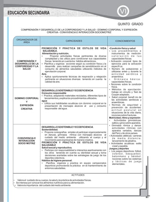 COMPRENSIÓN Y DESARROLLO DE LA CORPOREIDAD Y LA SALUD - DOMINIO CORPORAL Y EXPRESIÓN
CREATIVA - CONVIVENCIA E INTERACCIÓN SOCIOMOTRIZ
QUINTO GRADO
CAPACIDADES CONOCIMIENTOS
COMPRENSIÓN Y
DESARROLLO DE LA
CORPOREIDAD Y LA
SALUD
PROMOCIÓN Y PRACTICA DE ESTILOS DE VIDA
SALUDABLE.
Alimentación y nutrición.
?Propone actividades físicas pertinentes de diversa
complejidad y las utiliza para condicionar sus capacidades
físicas teniendo en cuenta los hábitos alimenticios.
?Planifica y organiza acciones según su condición física y la
desarrolla para realizar campañas de sensibilización en el
consumo de alimentos saludables utilizando métodos de
ejercitación corporal.
Aire.
?Aplica oportunamente técnicas de respiración y relajación
pertinente en situaciones diversas teniendo en cuenta la
calidad de aire.
?Condición física y salud
?Los procedimientos e
instrumentos de medición:
v a l o r a c i ó n d e l a s
capacidades físicas.
?Activación corporal: tipos de
ejercicios para la activación
específi ca.
?Número de pulsaciones a
utilizarse antes y durante la
a c t i v i d a d a e r ó b i c a y
anaeróbica.
?G i m n a s i a b á s i c a :
capacidades físicas.
?Nociones sobre la condición
física.
?Métodos de ejercitación:
trabajo en circuito y Test de
Cooper adaptado.
?Salud corporal: benefi cio de
las actividades aeróbicas y
anaeróbicas.
?Normas de seguridad y
prevención de accidentes:
a c t i t u d p o s t u r a l e n
situaciones de la vida diaria,
nociones sobre fracturas.
Motricidad, ritmo y expresión
?Actividades gimnásticas:
saltos y giros sobre aparatos.
?Gimnasia rítmica y danza:
actividades rítmicas con
aparatos variados, danzas
del Perú y de otros países.
?Actividades atléticas: carreras
d e m e d i a d i s t a n c i a ,
lanzamiento de jabalina.
?Actividades acuáticas: estilo
crawl y espalda.
Juegos y deportes
?Los juegos deportivos: fútbol,
v o l e i b o l , b á s q u e t b o l ,
balonmano y béisbol:
nociones sobre los sistemas
y t á c t i c a s d e j u e g o
elementales.
DOMINIO CORPORAL
Y
EXPRESIÓN
CREATIVA
DESARROLLO SOSTENIBLEYECOEFICIENCIA
Consumo responsable
?Practica, adaptando materiales reciclados, diferentes tipos de
lanzamientos y explica los procedimientos utilizados.
agua
?Utiliza sus habilidades acuáticas con dominio corporal en la
presentación de mensajes alusivos al uso y consumo
responsable del agua.
CONVIVENCIA E
INTERACCIÓN
SOCIO MOTRIZ
DESARROLLO SOSTENIBLEYECOEFICIENCIA
Sostenibilidad.
?Propone coreografías simples al participar organizadamente
en danzas, gimnasia rítmica con mensajes alusivos al
cuidado del medio ambiente utilizando el cuerpo y el
movimiento para expresarse de manera creativa.
?
Hábitos de higiene personal.
?
promoviendo la práctica en el mantenimiento de
entornos saludables.
PROMOCIÓN Y PRACTICA DE ESTILOS DE VIDA
SALUDABLE
Salud sexual y reproductiva.
Participa con responsabilidad e interactúa asertivamente con
los otros teniendo en cuenta su identidad sexual y toma
decisiones acertadas sobre las estrategias de juego de los
deportes colectivos.
Planifica, organiza y practica en equipo campeonatos
deportivos
ORGANIZADOR DE
ÁREA
CONOCIMIENTOS
ACTITUDES
?
?Se interesa por conocer los alimentos nutritivos para su alimentación.
?Valora la importancia del cuidado del medio ambiente
Valora el cuidado de su cuerpo, la salud y la práctica de actividades físicas.
EDUCACIÓN SECUNDARIA VI
 