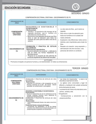 COMPRENSIÓN DOCTRINAL CRISTIANA - DISCERNIMIENTO DE FE
SEGUNDO GRADO
CAPACIDADES CONOCIMIENTOS
COMPRENSIÓN
DOCTRINAL
CRISTIANA
D E S A R R O L L O S O S T E N I B L E Y
ECOEFICIENCIA.
Biodiversidad.
?Identifica la importancia del mensaje de las
sagradas escrituras que el hombre y la
naturaleza es creación divina.
?Reconoce en las sagradas escrituras que Dios
tiene un plan de salvación para todos los
hombres asi como para los seres vivos de su
entorno.
?La vida viene de Dios , por lo tanto es
sagrada
?Dios inicia un plan de salvación para
todos los hombres en el cuidado del
medio ambiente.
?Aceptación a las diferencias: todos somos
distintos, pero importantes para el plan de
Dios.
?Respeto a la creación como expresión y
demostración del amor de Dios a las
personas del entorno si condición.
DISCERNIMIENTO DE
FE
PROMOCIÓN Y PRACTICA DE ESTILOS
SALUDABLES.
Salud sexual y reproductiva.
?Asume la decisión de conservar y defender la
vida en todas sus formas respetando su
identidad sexual.
?Propone en su proyecto de vida patrones de
conducta respetando las diferencias sexuales.
ORGANIZADOR DE
ÁREA
CONOCIMIENTOS
ACTITUDES
?Promueve el respeto a la persona humana y a la biodiversidad en todas sus dimensiones
COMPRENSIÓN DOCTRINAL CRISTIANA - DISCERNIMIENTO DE FE
TERCER GRADO
CAPACIDADES CONOCIMIENTOS
COMPRENSIÓN
DOCTRINAL
CRISTIANA
PROMOCIÓN Y PRACTICA DE ESTILOS DE VIDA
SALUDABLE.
Biodiversidad.
?Describe el rol del laico y del consagrado con sus
diversos carismas en la vida del mundo natural
saludable sin contaminación y de la iglesia.
?Las obras de misericordia y amor a la
naturaleza a ejemplo de Jesús.
?La iglesia como comunidad y lugar de
reflexión y meditación del cuidado ambiental
de los discípulos de Jesús.
?La presencia de Cristo en la vida diaria como:
camino , verdad y vida.
?Drogadicción.
?Consecuencias y prevención con la
presencia de Dios.DISCERNIMIENTO DE
FE
DESARROLLO SOSTENIBLEYECOEFICIENCIA.
Sostenibilidad.
?
PROMOCIÓN Y PRACTICA DE ESTILOS DE VIDA
SALUDABLE.
Biodiversidad.
?
Asume el compromiso de vivir en coherencia con las
virtudes cristianas tomando como referencia el
respeto por toda forma de vida.
Actúa amorosamente frente a los seres vivos de la
tierra.
Prevención frente a vonsumo de drogas.
?Comprende sus debilidades y la de los demás
tomando como referencia el consumo de drogas y se
propone ayudar a superarlo con la fe de Dios.
ORGANIZADOR DE
ÁREA
CONOCIMIENTOS
EDUCACIÓN SECUNDARIA VI
 