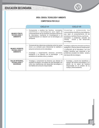 MUNDO FÍSICO,
TECNOLOGÍA Y
AMBIENTE
?Comprende y analiza los hechos, conceptos
científicos y tecnológicos que rigen el
comportamiento de los diversos procesos físicos en
la naturaleza, mediante la investigación y la
experimentación en relación con la tecnología y el
ambiente.
I n v e s t i g a y c o m p r e n d e l o s
conocimientos científicos y tecnológicos,
que rigen el comportamiento de los
procesos y cambios físicos y químicos,
asociados a problemas actuales de
interés social y del desarrollo
tecnológico.
MUNDO VIVIENTE,
TECNOLOGÍA Y
AMBIENTE
?Comprende las relaciones existentes entre los seres
vivos y su contexto para interprentar la realidad y
actuar en armonía con la naturaleza.
?Investiga y experimenta diversos procesos
biológicos y su relación con la tecnología y el
ambiente con sentido crítico y creativo.
Investiga y aplica los principios químicos,
biológicos y físicos para la conservación
y protección de la naturaleza,con una
actitud científica que responda a los
problemas actuales de interés social y
del desarrollo tecnológico.
SALUD INTEGRAL,
TECNOLOGÍA Y
SOCIEDAD
?Investiga y comprende los factores que afectan el
equilibrio ecológico, los estilos de vida saludable; así
como las implicancias del desarrollo tecnológico y
los hábitos de consumo responsable.
?Investiga y asume los beneficios y
riesgos del avance tecnológico y su
efecto en la salud de manera
responsable en el cuidado de su
cuerpo y del ecosistema.
CICLO VI CICLO VII
ÁREA: CIENCIA, TECNOLOGÍA Y AMBIENTE
COMPETENCIA POR CICLO
EDUCACIÓN SECUNDARIA VI
 