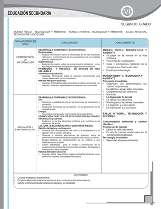 MUNDO FÍSICO, TECNOLOGÍA Y AMBIENTE - MUNDO VIVIENTE, TECNOLOGÍA Y AMBIENTE - SALUD INTEGRAL,
TECNOLOGÍAYSOCIEDAD
SEGUNDO GRADO
CAPACIDADES CONOCIMIENTOS
COMPRENSIÓN
DE
INFORMACIÓN
DESARROLLO SOSTENIBLEYECOEFICIENCIA.
Biodiversidad.
?Analiza información sobre la diversidad de la vida haciendo
referencia la importancia de los ecosistemas de su localidad
para su preservación.
Sostenibilidad.
?Analiza información sobre la contaminación ambiental como
fuentes generadoras de impactos negativos al ecosistema.
PROMOCIÓN Y PRÁCTICA DE ESTILOS DE VIDA
SALUDABLE
Alimentación y nutrición,
?Organiza información sobre la nutrición promoviendo una
cultura alimentaria en su comunidad.
Hábitos de higiene personal.
?Organiza información sobre seguridad e higiene ambiental en
relación a hábitos saludables de limpieza en su comunidad.
MUNDO FÍSICO TECNOLOGÍA Y
AMBIENTE
?El papel de la ciencia en la vida
cotidiana.
?Proyectos de investigación.
?Calor y temperatura.Medición de la
temperatura.Efectos del calor.
?El sol fuente de energía.
MUNDO VIVIENTE, TECNOLOGÍA Y
AMBIENTE
Principios inmediatos
?Orgánicos: los carbohidratos, los
lípidos, las proteínas.
?Inorgánicos: agua y sales minerales.
?Complementos: las vitaminas.
?Nutrición.
?La diversidad de la vida
?La célula y su estructura.
?Nivel orgánico de plantas y animales.
?La digestión y la circulación
?La respiración y la excreción
SALUD INTEGRAL, TECNOLOGÍA Y
SOCIEDAD
Contaminación ambiental y cambio
climático
Promoción de la salud
?Estilos de vida saludables.
?El uso de plantas medicinales en la
conservación de la salud.
Tecnología y sociedad
?Seguridad e higiene ambiental.
INDAGACIÓN Y
EXPERIMENTACIÓN
DESARROLLO SOSTENIBLEYECOEFICIENCIA
Aire
?Relaciona la calidad de aire en las funciones de respiración y
excreción.
?Analiza las funciones de las plantas en la generación de la
calidad de aire.
Energía
?Describe la energía solar como fuente de energía limpia
PROMOCIÓNYPRÁCTICA DE ESTILOS DE VIDASALUDABLE
Alimentación y nutrición
?Analiza el rol de los alimentos nutritivos y no nutritivos en el
desarrollo de la vida.
CULTURADE SEGURIDAD VIALYGESTIÓN DE RIESGO
Gestión de riesgo y contingencia
?Describe las características del calor y la temperatura y su
relación con el cambio climático.
?Observa y plantea alternativas de solución sobre la
contaminación ambiental en la mitigación del cambio climático.
?Analiza factores de contaminación de su entorno y sus
implicancias en la salud.
?Diseña estrategias para el control y disminución de la
contaminación ambiental promoviendo jornadas de limpieza y
arborización de su localidad.
Hábitos de higiene personal
?Investiga sobre seguridad e higiene ambiental tomando como
referencia hábitos saludables de limpieza.
ORGANIZADOR DE
ÁREA
CONOCIMIENTOS
ACTITUDES
?
?Propone alternativa de solución frente a la contaminación del ambiente.
?Valora la biodiversidad existente en el país y su localidad
Cuida y protege su ecosistema.
EDUCACIÓN SECUNDARIA VI
 