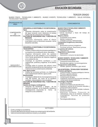MUNDO FÍSICO, TECNOLOGÍA Y AMBIENTE - MUNDO VIVIENTE, TECNOLOGÍA Y AMBIENTE - SALUD INTEGRAL,
TECNOLOGÍAYSOCIEDAD
TERCER GRADO
CAPACIDADES CONOCIMIENTOS
COMPRENSIÓN
DE
INFORMACIÓN
DESARROLLO SOSTENIBLEYECOEFICIENCIA
Agua
?Interpreta información sobre la contaminación
del agua tomando como referencia el manejo
inadecuado de cuencas de su localidad.
CULTURA DE SEGURIDAD VIAL Y GESTIÓN DE
RIESGOS
?Interpreta información sobre el efecto
invernadero como un fenómeno causante de los
desastres naturales.
MUNDO FÍSICO TECNOLOGÍAYAMBIENTE
Ciencia y tecnología
?Investigación científica.
?Ciencia tecnología y fases del trabajo de
investigación.
Materia y átomo
?Propiedades de la materia.
?Mezcla y sustancias
?Unidades químicas. Radioactividad.
Compuestos inorgánicos y reacciones
químicas
?Compuestos químicos inorgánicos.
?Funciones químicas.Reacciones químicas.
La química del carbono
?Hidrocarburos
Magnetismo y electricidad
?Eelectricidad.
?Generación y consumo de electricidad.
MUNDO VIVIENTE, TECNOLOGÍA Y AMBIENTE
Macromoléculas biológicas
?Composición de los seres vivos.
?Biomoléculas orgáicas.Los microorganismos
Energía de los combustibles
?Petróleo, gasolina, kerosene y gas natural
SALUD INTEGRAL, TECNOLOGÍAYSOCIEDAD
Procesos geológicos
?Corteza terrestre. Procesos geológicos internos.
Proceso y agentes externos.
?Recursos mineros en el Perú.
?Contaminación del agua.
?Explotación racional de los recursos naturales y
conservación de los ecosistemas.
Tecnología y Sociedad
?Equilibrio ecológico.
?El efecto invernadero y la capa del ozono.
?Explotación racional de los recursos naturales y
conservación del ecosistema.
?Beneficios y riesgos de las centrales nucleares.
Fuentes de radiación.
?Reactores nucleares. Producción de
radioisótopos. Usos en la medicina, industria e
investigación. Nociones de protección
radiológica.
?Tecnologías alternativas..
INDAGACIÓN Y
EXPERIMENTACIÓN
DESARROLLO SOSTENIBLEYECOEFICIENCIA
Sostenibilidad
?Analiza y explica sobre los procesos geológicos y
su impacto en la modificación de la naturaleza .
?Organiza información sobre los cambios
químicos en la vida cotidiana y en el ambiente
como fuente generadora de impactos negativos
en la calidad de vida.
?Investiga el equilibrio ecológico y sus
implicancias positivas y negativas en la cadena
trófica.
?Investiga sobre la química del carbono como
elemento fundamental de los hidrocarburos y su
implicancia en la contaminación ambiental.
Aire, agua y suelo
?Analiza las funciones químicas y su implicancia
en la contaminación del aire, agua y suelo.
Biodiversidad
?Investiga la utilidad de los microorganismos en la
vida del hombre, así como en el equilibrio
ecológico del ecosistema de su localidad
CULTURA DE SEGURIDAD VIAL Y GESTIÓN DE
RIESGOS
Gestión de riesgo y contingencia
?Interpreta los beneficios y riesgos de los
reactivos nucleares en la medicina, industria e
investigaciones enjuiciando la forma de
asegurar su uso cuidadoso.
ORGANIZADOR DE
ÁREA
CONOCIMIENTOS
ACTITUDES
?
?Propone alternativa de solución frente a la contaminación del ambiente.
?Valora la biodiversidad existente en el país y su localidad
Cuida y protege su ecosistema.
EDUCACIÓN SECUNDARIA
VI
 