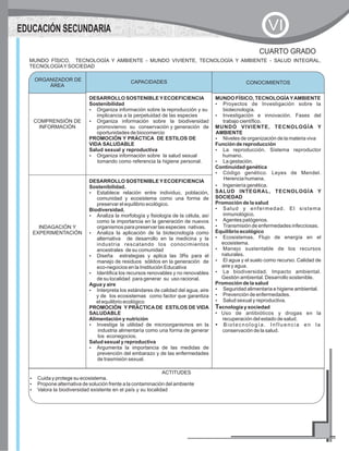 CAPACIDADES CONOCIMIENTOS
COMPRENSIÓN DE
INFORMACIÓN
DESARROLLO SOSTENIBLEYECOEFICIENCIA
Sostenibilidad
?Organiza información sobre la reproducción y su
implicancia a la perpetuidad de las especies
?Organiza información sobre la biodiversidad
promovienvo su conservación y generación de
oportunidades de biocomercio
PROMOCIÓN Y PRÁCTICA DE ESTILOS DE
VIDA SALUDABLE
Salud sexual y reproductiva
?Organiza información sobre la salud sexual
tomando como referencia la higiene personal.
MUNDO FÍSICO, TECNOLOGÍAYAMBIENTE
?Proyectos de Investigación sobre la
biotecnología.
?Investigación e innovación. Fases del
trabajo científico.
MUNDO VIVIENTE, TECNOLOGÍA Y
AMBIENTE
?Niveles de organización de la materia viva
Función de reproducción
?La reproducción. Sistema reproductor
humano.
?La gestación.
Continuidad genética
?Código genético. Leyes de Mendel.
Herencia humana.
?Ingeniería genética.
SALUD INTEGRAL, TECNOLOGÍA Y
SOCIEDAD
Promoción de la salud
?Salud y enfermedad. El sistema
inmunológico.
?Agentes patógenos.
?Transmisión de enfermedades infecciosas.
Equilibrio ecológico
?Ecosistemas. Flujo de energía en el
ecosistema.
?Manejo sustentable de los recursos
naturales.
?El agua y el suelo como recurso. Calidad de
aire y agua.
?La biodiversidad. Impacto ambiental.
Gestión ambiental. Desarrollo sostenible.
Promoción de la salud
?Seguridad alimentaria e higiene ambiental.
?Prevención de enfermedades.
?Salud sexual y reproductiva.
Tecnología y sociedad
• Uso de antibióticos y drogas en la
recuperación del estado de salud.
?Biotecnología. Influencia en la
conservación de la salud.
INDAGACIÓN Y
EXPERIMENTACIÓN
DESARROLLO SOSTENIBLEYECOEFICIENCIA
Sostenibilidad.
?Establece relación entre individuo, población,
comunidad y ecosistema como una forma de
preservar el equilibrio ecológico.
Biodiversidad.
?Analiza la morfología y fisiología de la célula, así
como la importancia en la generación de nuevos
organismos para preservar las especies nativas.
?Analiza la aplicación de la biotecnología como
alternativa de desarrollo en la medicina y la
industria rescatando los conocimientos
ancestrales de su comunidad
?Diseña estrategias y aplica las 3Rs para el
manejo de residuos sólidos en la generación de
eco-negocios en la Institución Educativa
?Identifica los recursos renovables y no renovables
de su localidad para generar su uso racional.
Agua y aire
?Interpreta los estándares de calidad del agua, aire
y de los ecosistemas como factor que garantiza
el equilibrio ecológico
PROMOCIÓN Y PRÁCTICA DE ESTILOS DE VIDA
SALUDABLE
Alimentación y nutrición
?Investiga la utilidad de microorganismos en la
industria alimentaría como una forma de generar
los econegocios.
Salud sexual y reproductiva
?Argumenta la importancia de las medidas de
prevención del embarazo y de las enfermedades
de trasmisión sexual.
ORGANIZADOR DE
ÁREA
CONOCIMIENTOS
MUNDO FÍSICO, TECNOLOGÍA Y AMBIENTE - MUNDO VIVIENTE, TECNOLOGÍA Y AMBIENTE - SALUD INTEGRAL,
TECNOLOGÍAYSOCIEDAD
ACTITUDES
?Cuida y protege su ecosistema.
?Propone alternativa de solución frente a la contaminación del ambiente
?Valora la biodiversidad existente en el país y su localidad
CUARTO GRADO
VIEDUCACIÓN SECUNDARIA VI
 