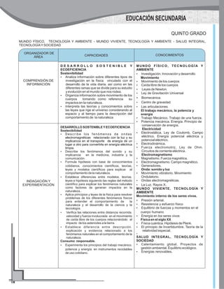 CAPACIDADES CONOCIMIENTOS
COMPRENSIÓN DE
INFORMACIÓN
D E S A R R O L L O S O S T E N I B L E Y
ECOEFICIENCIA
Sostenibilidad
?Analiza información sobre diferentes tipos de
investigación en la física vinculado con el
desarrollo de la vida diaria, así como en las
diferentes ramas que se divide para su estudio
y evolución en el mundo que nos rodea.
?Organiza información sobre movimiento de los
cuerpos tomando como referencia su
impactos en la naturaleza.
?Interpreta las teorías y conocimientos sobre
las leyes que rige el universo considerando al
espacio y al tiempo para la descripción del
comportamiento de la naturaleza
MUNDO FÍSICO, TECNOLOGÍA Y
AMBIENTE
?Investigación,Innovación y desarrollo.
Movimiento
?Movimiento de los cuerpos
?Caída libre de los cuerpos
?Leyes de Newton.
?Ley de Gravitación Universal
?Biomecánica.
?Centro de gravedad.
?Las articulaciones.
El trabajo mecánico, la potencia y
energía
?Trabajo Mecánico. Trabajo de una fuerza.
?Potencia mecánica. Energía. Principio de
conservación de energía.
Electricidad
?Electrostática, Ley de Coulomb, Campo
eléctrico, Energía potencial eléctrica y
potencial eléctrico.
?Electrodinámica.
?Fuerza electromotriz. Ley de Ohm.
Circuitos de corriente eléctrica.
Electromagnetismo
?Magnetismo. Fuerza magnética.
?Electromagnetismo. Campo magnético.
?Generadores.
Onda: sonido y luz
?Movimiento vibratorio. Movimiento
Ondulatorio.
?Ondas electromagnéticas.
?La Luz. Rayos X.
MUNDO VIVIENTE, TECNOLOGÍA Y
AMBIENTE
Movimiento interno de los seres vivos.
?Presión arterial.
?Resistencia y esfuerzo físico
?Equilibrio de fuerzas y momentos en el
cuerpo humano.
?Energía en los seres vivos
Física en el siglo XX
?Física cuántica. Hipótesis de Plank.
?El principio de Incertidumbre. Teoría de la
relatividad especial.
?
SALUD INTEGRAL, TECNOLOGÍA Y
SOCIEDAD
?Calentamiento global. Proyectos de
gestión ambiental. Equilibrio ecológico.
?Energías renovables.
INDAGACIÓN Y
EXPERIMENTACIÓN
DESARROLLO SOSTENIBLEYECOEFICIENCIA
Sostenibilidad
?
?Describe los fenómenos del sonido y su
implicancia en la medicina, industria y la
comunicación.
?Formula hipótesis con base de conocimientos
cotidianos,conocimientos científicos, teorías,
leyes y modelos científicos para explicar el
comportamiento de la naturaleza.
?Establece diferencias entre modelos,teorías,
leyes e hipótesis siguiendo las reglas del método
científico para explicar los fenómenos naturales
como factores de generan impactos en la
naturaleza..
?Aplica principios y leyes de la física para resolver
problemas de los diferentes fenómenos físicos
para entender el comportamiento de la
naturaleza y el desarrollo de la ciencia y la
tecnología.
?Verifica las relaciones entre distancia recorrida,
velocidad y fuerza involucrada en el movimiento
de caída libre de los cuerpos relacionándolo el
impacto de los asteriodes a la tierra.
?Establece diferencia entre descripción,
explicación y evidencia relacionado a los
fenómenos naturales en el comportamiento de la
naturaleza.
Consumo responsable.
?Experimenta los principios del trabajo mecánico,
potencia y energía.en instrumentos reciclables
de uso cotidiano.
D e s c r i b e l o s f e n ó m e n o s d e o n d a s
electromagnéticas relacionado con la luz y su
implicancia en el transporte de energía de un
lugar a otro para convertirla en energía eléctrica
limpia.
ORGANIZADOR DE
ÁREA
CONOCIMIENTOS
QUINTO GRADO
MUNDO FÍSICO, TECNOLOGÍA Y AMBIENTE - MUNDO VIVIENTE, TECNOLOGÍA Y AMBIENTE - SALUD INTEGRAL,
TECNOLOGÍAYSOCIEDAD
EDUCACIÓN SECUNDARIA
 