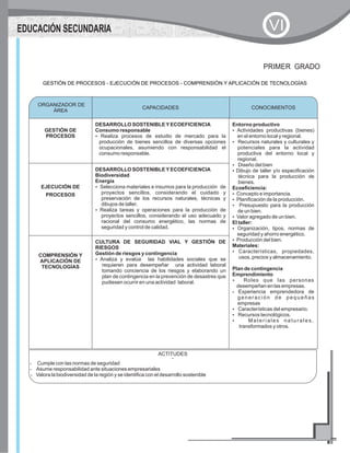 GESTIÓN DE PROCESOS - EJECUCIÓN DE PROCESOS - COMPRENSIÓN Y APLICACIÓN DE TECNOLOGÍAS
PRIMER GRADO
CAPACIDADES CONOCIMIENTOS
GESTIÓN DE
PROCESOS
DESARROLLO SOSTENIBLEYECOEFICIENCIA
Consumo responsable
?Realiza procesos de estudio de mercado para la
producción de bienes sencillos de diversas opciones
ocupacionales, asumiendo con responsabilidad el
consumo responsable.
Entorno productivo
?Actividades productivas (bienes)
en el entorno local y regional.
?Recursos naturales y culturales y
potenciales para la actividad
productiva del entorno local y
regional.
?Diseño del bien
?Dibujo de taller y/o especificación
técnica para la producción de
bienes.
Ecoeficiencia:
?Concepto e importancia.
?Planificación de la producción.
?Presupuesto para la producción
de un bien.
?Valor agregado de un bien.
El taller:
?Organización, tipos, normas de
seguridad y ahorro energético.
?Producción del bien.
Materiales:
?Características, propiedades,
usos, precios y almacenamiento.
Plan de contingencia
Emprendimiento
?Roles que las personas
desempeñan en las empresas.
?Experiencia emprendedora de
generación de pequeñas
empresas
?Características del empresario.
?Recursos tecnológicos.
?Materiales naturales,
transformados y otros.
EJECUCIÓN DE
PROCESOS
DESARROLLO SOSTENIBLEYECOEFICIENCIA
Biodiversidad
Energía
?Selecciona materiales e insumos para la producción de
proyectos sencillos, considerando el cuidado y
preservación de los recursos naturales, técnicas y
dibujos de taller.
?Realiza tareas y operaciones para la producción de
proyectos sencillos, considerando el uso adecuado y
racional del consumo energético, las normas de
seguridad y control de calidad.
COMPRENSIÓN Y
APLICACIÓN DE
TECNOLOGÍAS
CULTURA DE SEGURIDAD VIAL Y GESTIÓN DE
RIESGOS
Gestión de riesgos y contingencia
?Analiza y evalúa las habilidades sociales que se
requieren para desempeñar una actividad laboral
tomando conciencia de los riesgos y elaborando un
plan de contingencia en la prevención de desastres que
pudiesen ocurrir en una actividad laboral.
ORGANIZADOR DE
ÁREA
CONOCIMIENTOS
ACTITUDES
?
?Cumple con las normas de seguridad
?Asume responsabilidad ante situaciones empresariales
?Valora la biodiversidad de la región y se identifica con el desarrollo sostenible
EDUCACIÓN SECUNDARIA VI
 
