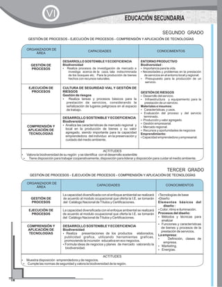 GESTIÓN DE PROCESOS - EJECUCIÓN DE PROCESOS - COMPRENSIÓN Y APLICACIÓN DE TECNOLOGÍAS
SEGUNDO GRADO
CAPACIDADES CONOCIMIENTOS
GESTIÓN DE
PROCESOS
DESARROLLO SOSTENIBLEYECOEFICIENCIA
Biodiversidad
?Realiza procesos de investigación de mercado e
investiga acerca de la caza, tala indiscriminada
de los bosques etc. Para la producción de bienes
hechos con recursos naturales.
ENTORNO PRODUCTIVO
Biodiversidad :
?Importancia para la vida.
?Necesidades y problemas en la prestación
de servicios en el entorno local y regional.
?Presupuesto para la producción de un
servicio.
GESTIÓN DE RIESGOS
?Desarrollo del servicio.
?Infraestructura y equipamiento para la
prestación de un servicio.
Materiales e insumos:
?Características, y usos.
?Evaluación del proceso y del servicio
terminado.
?Producción y valor agregado.
?Gestión empresarial.
?Mercado regional.
?Recursos y oportunidades de negocios
Emprendimiento:
?Capacidad emprendedora y empresarial.
EJECUCIÓN DE
PROCESOS
CULTURA DE SEGURIDAD VIAL Y GESTIÓN DE
RIESGOS
Gestión de riesgos
?Realiza tareas y procesos básicos para la
prestación de servicios, considerando la
señalización de lugares peligrosos en el espacio
de trabajo.
COMPRENSIÓN Y
APLICACIÓN DE
TECNOLOGÍAS
DESARROLLO SOSTENIBLEYECOEFICIENCIA
Biodiversidad
?Analiza las características de mercado regional y
local en la producción de bienes y su valor
agregado, siendo importante para la capacidad
emprendedora del individuo en la preservación y
cuidado del medio ambiente.
ORGANIZADOR DE
ÁREA
CONOCIMIENTOS
ACTITUDES
?Valora la biodiversidad de su región y se identifica con el desarrollo sostenible
?Tiene disposición para trabajar cooperativamente, disposición para liderar y disposición para cuidar el medio ambiente.
GESTIÓN DE PROCESOS - EJECUCIÓN DE PROCESOS - COMPRENSIÓN Y APLICACIÓN DE TECNOLOGÍAS
TERCER GRADO
CAPACIDADES CONOCIMIENTOS
GESTIÓN DE
PROCESOS
La capacidad diversificada con el enfoque ambiental se realizará
de acuerdo al modulo ocupacional que oferta la I.E. se tomarán
del Catálogo Nacional deTítulos y Certificaciones.
?Tecnologías de base
?Diseño
Elementos básicos del
diseño :
?Color, ritmo e iluminación.
Procesos del diseño:
?Métodos y técnicas para
analizar
?Funciones y características
de bienes y procesos de la
prestación de servicios.
La empresa:
?Definición, clases de
empresa.
?Marketing.
?Energías.
EJECUCIÓN DE
PROCESOS
La capacidad diversificada con el enfoque ambiental se realizará
de acuerdo al modulo ocupacional que oferta la I.E. se tomarán
del Catálogo Nacional deTítulos y Certificaciones.
COMPRENSIÓN Y
APLICACIÓN DE
TECNOLOGÍAS
DESARROLLO SOSTENIBLEYECOEFICIENCIA
Biodiversidad
?Realiza presentaciones de los productos elaborados,
publicidad grafica, utilizando herramientas graficas,
promoviendo la incursión educativa en eco negocios.
?Formula ideas de negocios y planes de mercado valorando la
biodiversidad.
ORGANIZADOR DE
ÁREA
CONOCIMIENTOS
ACTITUDES
?Muestra disposición emprendedora y de negocios.
?Cumple las normas de seguridad y valora la biodiversidad de la región.
EDUCACIÓN SECUNDARIA
VI
 