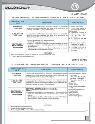GESTIÓN DE PROCESOS - EJECUCIÓN DE PROCESOS - COMPRENSIÓN Y APLICACIÓN DE TECNOLOGÍAS
CUARTO GRADO
CAPACIDADES CONOCIMIENTOS
GESTIÓN DE
PROCESOS
La capacidad diversificada con el enfoque ambiental se realizará de
acuerdo al modulo ocupacional que oferta la I.E. se tomarán del
Catálogo Nacional deTítulos y Certificaciones.
?Normas de seguridad
?Formas más segura de
protección y evacuación.
Electricidad:
?Generadores, fuentes de
a l i m e n t a c i ó n ,
c o n d u c t o r e s ,
generadores.
?Tr a n s f o r m a c i ó n d e
movimiento
?Técnicas para explorar,
d i s e ñ a r y e v a l u a r
soluciones en el diseño.
?Pruebas técnicas y
comerciales de los
prototipos.
EJECUCIÓN DE
PROCESOS
La capacidad diversificada con el enfoque ambiental se realizará de
acuerdo al modulo ocupacional que oferta la I.E. se tomarán del
Catálogo Nacional deTítulos y Certificaciones.
COMPRENSIÓN Y
APLICACIÓN DE
TECNOLOGÍAS
?Cultura de seguridad vial y gestión de riesgos.
?Gestión de riesgos y contingencia.
?Identifica y aplica las normas de seguridad en los talleres de trabajo
y principios básicos de electricidad y transformación de movimientos
en mecanismos.
?Aplica diferentes técnicas para diseñar etiquetas y un plan de
evacuación en caso de desastres naturales.
ORGANIZADOR DE
ÁREA
CONOCIMIENTOS
ACTITUDES
?Demuestra interés en conocer las normas de seguridad en su vida diaria.
?Valora la biodiversidad de su región.
GESTIÓN DE PROCESOS - EJECUCIÓN DE PROCESOS - COMPRENSIÓN Y APLICACIÓN DE TECNOLOGÍAS
QUINTO GRADO
CAPACIDADES CONOCIMIENTOS
GESTIÓN DE
PROCESOS
La capacidad diversificada con el enfoque ambiental se realizará
de acuerdo al modulo ocupacional que oferta la I.E. se tomarán del
Catálogo Nacional deTítulos y Certificaciones.
?Utilización del color, ritmo e
información.
?Proceso del diseño.
Ejecución, y evaluación
?Proyección isométrica y
oblicua
?Diseño web
?Diseño grafico
?Programación visual Basic.
Net
?Programación Java Scrip
?Hoja de calculo
?Base de datos
?Tipos de energía
?Recursos energéticos.
EJECUCIÓN DE
PROCESOS
La capacidad diversificada con el enfoque ambiental se realizará
de acuerdo al modulo ocupacional que oferta la I.E. se tomarán del
Catálogo Nacional deTítulos y Certificaciones.
COMPRENSIÓN Y
APLICACIÓN DE
TECNOLOGÍAS
DESARROLLO SOSTENIBLEYECOEFICIENCIA
ENERGIA
?Realiza dibujos de taller con cortes, detalles y representación de
materiales para relacionarlos con el consumo y ahorro de
energía.
?Realiza dibujos de taller utilizando herramientas informáticas
relacionándolos con el consumo y ahorro de energía.
ORGANIZADOR DE
ÁREA
CONOCIMIENTOS
ACTITUDES
?Muestra disposición emprendedora.
?Cumple con las normas de seguridad.
?Asume responsabilidad en los trabajos encomendados.
EDUCACIÓN SECUNDARIA VI
 