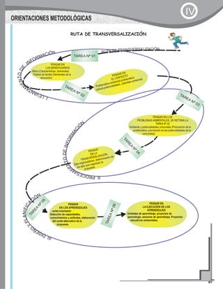 IÒNLIZACSAERVSNARTEDATUR
TAREA Nª 01
TAR
EA
N
ª04
TAREANª06
PENSAR EN
LOS BENEFICIARIOS
Niños (Características ,demandas)
Padres de familia (Demandas de la
educación)
PENSAR EN
EL CONTEXTO
Problemática ambiental,problemática
cultural,potencialidades, calendaio ambiental.
PENSAR EN LOS
PROBLEMAS AMBIENTALES, SE RETOMA LA
TAREA Nº 02
Ambiente y potencialidades comunales (Priorización de la
problemática, priorización de las potencialidades de la
comunidad)
PENSAR
EN LA
TRANSVERSALIZACIÓN
Ejes organizadores, determinación de
los ejes que organizan la
propuesta.
PENSAR
EN LOS APRENDIZAJES
cartel orientador:
Selección de capacidades,
conocimientos y actitudes, elaboración
del cartel alternativo de la
propuesta
PENSAR EN
LA EJECUCIÓN DE LOS
APRENDIZAJES
Unidades de aprendizaje, proyectos de
aprendizaje, sesiones de aprendizaje, Proyectos
educativos ambientales.
TAREA
Nª05
TAREA Nª 02 TAREA Nª 03
NÒICAMROFNI
EDOTNEI
MATNAVEL .I
N
ÒICA
MROFNIEDOTNEI
MASECORP .II
NÒIC
ACIFINALP
Y
OÑESID .III
RUTA DE TRANSVERSALIZACIÓN
ORIENTACIONES METODOLÓGICAS
IV
 