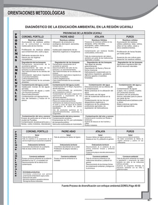 DIAGNÓSTICO DE LA EDUCACIÓN AMBIENTAL EN LA REGIÓN UCAYALI
p
R
O
B
L
E
M
A
S
A
M
B
I
E
N
T
A
L
E
S
PROVINCIAS DE LA REGIÓN UCAYALI
CORONEL PORTILLO PADRE ABAD ATALAYA PURÚS
Residuos sólidos
Acumulación de residuos sólidos
en la comunidad y manejo
inadecuado de los mismos.
Proliferación de residuos sólidos
que contaminan aire, suelo y agua.
Deficiente recolección de la
basura por los órganos
competentes.
Residuos sólidos
Utilización de productos no
ecológicos (tecnoport, aerosoles,
bolsas, etc.)
Inadecuado tratamiento de los
desechos orgánicos e inorgánicos.
Residuos Sólidos
Presencia de residuos sólidos en los
desagües, caños naturales,
alcantarillas, calles, instituciones
educativas y otros.
Contaminación por residuos fecales,
combustibles, entre otros.
Falta de implementación del relleno
sanitario por parte de las instituciones
regionales y locales.
Residuos sólidos
Acumulación de residuos
sólidos (plásticos, latas, vidrios,
pilas) en las calles, casas y
otros establecimientos.
Proliferación de heces fecales
por todas partes.
Ausencia de una cultura para
desechar los residuos sólidos.
Degradación de los bosques
Pensamiento extractivista de la
sociedad en general.
Desconocimiento del valor de los
bosques y su aprovechamiento.
Tala indiscriminada de los árboles del
bosque.
Deforestación (agricultura migratoria
e incendios forestales)
Cultivos ilegales(coca)
Caza indiscriminada de los animales
silvestres.
Degradación de los bosques
Pensamiento extractivista de la
sociedad en general.
Desconocimiento del valor de los
bosques y su aprovechamiento.
Tala indiscriminada de los árboles del
bosque.
Deforestación (agricultura migratoria e
incendios forestales)
Cultivos ilegales(coca)
Caza indiscriminada de los animales
silvestres.
Degradación de los bosques
Tala ilegal de árboles
selectivamente.
Depredación de fauna y flora en
forma irracional.
Deforestación ocasionada por la
agricultura migratoria, ganadería,
reforma agraria e incendios
forestales.
Degradación de los bosques
Agricultura migratoria.Mal uso
de los recursos naturales.
Contaminación del agua y suelo
Inadecuado manejo de las aguas
servidas.
Contaminación de aguas y suelo
con insumos químicos.
Pesca indiscriminada.
Contaminación con agroquímicos.
Uso del barbasco y huaca en la
pesca.
Contaminación del agua y suelo
Contaminación de río Negro,Aguaytía y
demás afluentes.
Uso indiscriminado de productos
químicos(pesca y cultivos)
Contaminación del suelo y agua por la
exploración y explotación de los
recursos naturales.
Aguas servidas en abundancia.
Pesca con sustancias químicas.
Vertimiento de residuos tóxicos líquidos
al suelo y curso de agua de la planta
procesadora de aceite de palma
ASHPASH.
Uso de productos químicos en la
agricultura(herbicidas, pesticidas y
fungicidas)
Contaminación del agua
Desconocimiento de los efectos de
la contaminación.
Malas prácticas en la utilización del
agua.
Inadecuado uso del agua.
Uso de sustancias tóxicas en la
pesca.
Contaminación de los ríos por
desperdicios orgánicos e
inorgánicos de los pobladores,
productores agrícolas y la
explotación de hidrocarburos
Contaminación del agua y
suelo
Contaminación de aguas
(Lagos, ríos y cochas y suelos
con productos tóxicos.
Excesivo uso de productos
tóxicos naturales para la pesca
por parte de los
habitantes(huaca,barbasco,entr
e otros)
Malas prácticas agrícolas
usando agroquímicos.
Contaminación del aire y sonora
Exceso de partículas en el aire en la
ciudad de Pucallpa.
Contaminación acústica(vehículos y
fiestas, ruidos molestos, discotecas)
Contaminación del aire y sonora
Contaminación acústica.
Emanaciones de CO por actividades2
de transporte público.
Vehículos motorizados en mal estado.
Contaminación del aire y sonora
Contaminación acústica por fiestas y
motorcars
Quema de basura en las huertas y
calles.
Ruidos molestos.
ORIENTACIONES METODOLÓGICAS
CORONEL PORTILLO PADRE ABAD ATALAYA PURÚS
Salud
Faltadehábitosdehigiene.
Falta de incentivos a la conservación de los
servicioshigiénicosporlaautoridadcompetente.
Salud
Falta de prácticas de hábitos de higiene.
Salud
Escasos hábitos de higiene personal y
limpieza en las I.E.y población en general.
Salud
Escasosserviciosbásicossanitarios.
No existe conocimiento de hábitos de
higiene personal y público en las
instituciones
Ordenamiento territorial
Crecimiento desordenado de la población.
Falta de áreas verdes en la ciudad.
Ordenamiento territorial
Crecimiento desordenado de la ciudad.
Proliferación de peligros naturales y
antrópicos
Ordenamiento territorial
Desconocimiento de la existencia de una
política ambiental forestal y ambiental
sostenible.
Existencia de peligros naturales relacionados al
ambiente.
Conciencia ambiental
Escasa conciencia ambiental de la población
estudiantil en las I.E. y la sociedad civil.
Desconocimientos de los efectos de la
contaminación.
Conciencia ambiental
Escasa conciencia ambiental en la
sociedad.
Conciencia ambiental
Falta de conciencia ambiental en las
instituciones educativas y población en
general.
Desconocimiento de las diversas formas
de contaminación ambiental y biológica en
la provincia.e
Conciencia ambiental
Falta de educación ambiental con respect
a capacitación y conservación del medio
ambiente por parte de las instituciones
públicasyprivadas.
Ausencia de programas eficientes de
educación ambiental con las ONG y
gobiernoslocales.
Actividadesproductivas
Actividades productivas que generan
contaminaciónambiental(aire,aguaysuelo)
Elaboracióndelcarbón.
Agriculturamigratoriayganaderíaintensiva.
Talailegaldeárbolesmaderables.
Fuente:Proceso de diversificación con enfoque ambiental,GOREU,Págs:40-50
 