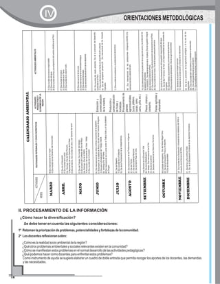 ACTIVIDADES
MESES
CALENDARIOAMBIENTAL
FESTIVIDADESPATRONALESYCÍVICOPATRIÓTICOSACTIVIDADES
PRODUCTIVASY
ECONÓMICASDELA
REGIÓN
ACTIVIDADESAMBIENTALES
MARZO08.DíaInternacionaldelamujer.
15.DíamundialdelosDerechosdelConsumidor.
Extraccióny
comercialización
delamadera.
Produccióny
comercialización
defrutasy
hortalizas.
Procesamientode
plantas
agroindustriales
(yuca,plátano,
cacao,camu
camu,piña,etc.)
Pesca:crianzay
consumo.
Feriasagrícolasy
artesanales.
15:Díamundialdelconsumoresponsable.
22:Díamundialdelagua.
26:DíamundialdelclimayalaadaptacióndelcambioclimáticoenelPerú.
ABRIL01.DíadelaEducación.
07.Díamundialdelasalud.
2do.Domingo.DíadelNiñoPeruano.
12.NacimientodelIncaGarcilasodelaVega.
23.DíadelIdioma.DíamundialdelLibroydelDerechodelautor.
07:Díamundialdelasalud.
22:DíamundialdelaTierra.
25:Díamundialdelavidasinruido.
MAYO01.DíadelTrabajo.Díamundialdeltrabajo.
02.AniversariodelCombatedelDosdeMayo.
2doDomingo.DíadelaMadre.
19.AniversariodelnacimientodeCésarVallejo.
31.Díamundialdelnofumador.
09:Díainternacionaldelasaves.
22:Díainternacionaldeladiversidadbiológica.
30:Díanacionaldelapapa.
31:Díanacionaldeprevencióndelosdesastres.
JUNIO04.DíaInternacionaldelosniñosvíctimasinocentesdelaagresión.
07.AniversariodelabatalladeÁricaydíadelhéroeFranciscoBolognesi.
12.DíaparalaErradicacióndelTrabajoInfantil.
3er.domingo.DíadelPadre.
26.DíaInternacionaldelaLuchacontraelTráficoIlícitoyelUsoIndebido
deDrogas.
05:Díamundialdelmedioambiente.Díadelapromocióndeldesarrollo
sostenibleenelPerú.
17:Díamundialdelaacciónfrentealadesertificaciónysequía.
24:Díadelcampesinoperuano.26:Díainternacionaldelosbosques
tropicales.
JULIO06.DíadelMaestro.
11.DíamundialdelaPoblación.
28.DíadelaProclamacióndelaIndependencia.
11:Díamundialdelapoblaciónyelpoblamientodelterritorio.
AGOSTO09.DíaInternacionaldelasPoblacionesIndígenas.
22.DíadelFolclor.
27.DíadelaDefensaNacional.
30.DíadeSantaRosadeLima.
09:Díainternacionaldelaspoblacionesindígenas.DIAIRE.Día
internacionaldelacalidaddelaire.
SETIEMBRE1eraSemanadelaEducaciónVíal.
08.DíadelaAlfabetización.
3erMartes.DíaInternacionaldelaPaz.
23.DíadelaJuventud.
24.SemanaNacionaldelosDerechosHumanos.
16:DíaInternacionaldelaproteccióndelacapadeozonoylaprotecciónde
laradiaciónultravioleta.
19:DIADESOL:Díainteramericanodelalimpieza.Díadelagestiónintegral
delosresiduossólidosenelPerú.
27.Díamundialdelturismo.DíadellapromocióndelecoturismoenelPerú.
29.Díamundialdelosmares.Díadelariquezapesqueraperuana.
OCTUBRE08.CombatedeAngamos:DíadelHéroeMiguelGrau.
08.DíadelaEducaciónFísicayeldeporte.
16.Díadeldiscapacitado.
03.DIAGUA.Díainteramericanodeloagestiónresponsabledelagua.
04.DíadeSanFranciscodeAsísylaresponsabilidaddelosanimalesde
compañía.
05.Díadelhábitat,losecosistemasyelordenamientoterritorial.
16Díamundialdelaalimentación.Díadelaagrobiodiversidad.
NOVIEMBRE20.DíamundialdelaDeclaraciónUniversaldelosderechosdelNiñoe
IniciacióndelaSemanadelNiño.
03.Semanadelaacciónforestalnacional.
10.Semanadelaconservaciónymanejodelavidaanimal.
DICIEMBRE01.DíadelaLuchacontraelSida.
10.DíadelaDeclaraciónUniversaldelosderechosHumanos.
03.Díadelapromocióndelaagriculturaecológicayelnousodelos
plaguicidas.
05.Díamundialdelvoluntarioyciudadanoambiental.
06.Díadelguardaparqueperuano.
11.Díamundialdelasmontañasyladesglaciación.
ORIENTACIONES METODOLÓGICASIV
II. PROCESAMIENTO DE LA INFORMACIÓN
¿Cómoeslarealidadsocioambientaldelaregión?
¿Quéotrosproblemasambientalesysocialesrelevantesexistenenlacomunidad?
¿Cómosemanifiestanestosproblemasenelnormaldesarrollodelasactividadespedagógicas?
¿Quépodemoshacercomodocentesparaenfrentarestosproblemas?
Como instrumento de ayuda se sugiere elaborar un cuadro de doble entrada que permita recoger los aportes de los docentes, las demandas
ylasnecesidades.
¿Cómo hacer la diversificación?
Se debe tener en cuenta las siguientes consideraciones:
1º Retomanlapriorizacióndeproblemas,potencialidadesyfortalezasdelacomunidad.
2º Losdocentesreflexionansobre:
 