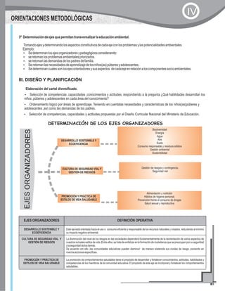 III. DISEÑO Y PLANIFICACIÓN
Elaboración del cartel diversificado.
?Selección de competencias ,capacidades ,conocimientos y actitudes, respondiendo a la pregunta ¿Qué habilidades desarrollan los
niños ,púberes y adolescentes en cada área del conocimiento?
?Ordenamiento lógico por áreas de aprendizaje. Teniendo en cuentalas necesidades y características de los niños(as)púberes y
adolescentes ,así como las demandas de los padres.
?Selección de competencias, capacidades y actitudes propuestas por el Diseño Curricular Nacional del Ministerio de Educación.
ORIENTACIONES METODOLÓGICAS
IV
DETERMINACIÓN DE LOS EJES ORGANIZADORES
EJESORGANIZADORES
DESARROLLO SOSTENIBLE Y
ECOEFICIENCIA
CULTURA DE SEGURIDAD VÍAL Y
GESTIÓN DE RIESGOS
Biodiversidad
Energía
Agua
Aire
Suelo
Consumo responsable y residuos sólidos
Gestión ambiental
Sostenibilidad
Gestión de riesgos y contingencia.
Seguridad vial
Alimentación y nutrición
Hábitos de higiene personal.
Prevención frente al consumo de drogas
Salud sexual y reproductiva
PROMOCIÓN Y PRÁCTICA DE
ESTILOS DE VIDA SALUDABLE
3º Determinacióndeejesquepermitantransversalizarlaeducaciónambiental.
Tomandoejesydeterminandolosaspectosconstitutivosdecadaejeconlosproblemasylaspotencialidadesambientales.
Ejemplo:
?Sedeterminanlosejesorganizadoresypedagógicosconsiderando:
?seretomanlosproblemasambientalespriorizados.
?seretomanlasdemandasdelospadresdefamilia.
?Seretomanlasnecesidadesdeaprendizajedelosniños(as)púberesyadolescentes.
?Sedeterminancualessonlosejesorientadoresysusaspectos decadaejeenrelaciónaloscomponentessocioambientales.
EJES ORGANIZADORES DEFINICIÓN OPERATIVA
DESARROLLO SOSTENIBLE Y
ECOEFICIENCIA
Este eje está orientada hacia el uso o consumo eficiente y responsable de los recursos naturales y creados, reduciendo al mínimo
suimpactonegativoambiental.
CULTURA DE SEGURIDAD VÍAL Y
GESTIÓN DE RIESGOS
La disminución del nivel de los riesgos en las sociedades dependerá fundamentalmente de la reorientación de varios aspectos de
nuestrosactualesestilosdevida.Entreellos,setratadeenfatizarenlaformacióndeciudadanosquesepreocupenporsuseguridad
ylaseguridaddelosdemás.
De acuerdo con ello ,las comunidades educativas pueden disminuir de manera sostenida sus niveles de riesgo, poniendo en
marchaaccionesespecíficas.
PROMOCIÓN Y PRÁCTICA DE
ESTILOS DE VIDA SALUDABLE
La promoción de comportamientos saludables tiene el propósito de desarrollar y fortalecer conocimientos, actitudes, habilidades y
competencias de los miembros de la comunidad educativa. El propósito de este eje es incorporar y fortalecer los comportamientos
saludables.
 