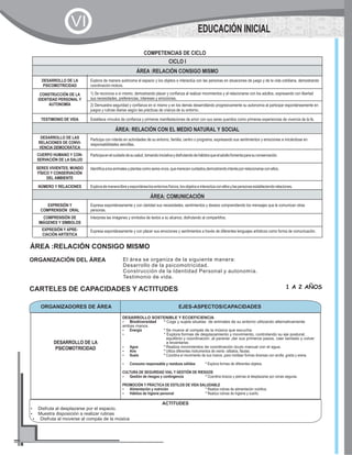 ACTITUDES
?Disfruta al desplazarse por el espacio.
?Muestra disposición a realizar rutinas
?Disfruta al moverse al compás de la música
ORGANIZADORES DE ÁREA EJES-ASPECTOS/CAPACIDADES
DESARROLLO DE LA
PSICOMOTRICIDAD
DESARROLLO SOSTENIBLE Y ECOEFICIENCIA
?Biodiversidad * Coge y sujeta siluetas de animales de su entorno utilizando alternativamente
ambas manos.
?Energía * Se mueve al compás de la música que escucha.
? * Explora formas de desplazamiento y movimiento, controlando su eje postural,
equilibrio y coordinación ,al pararse ,dar sus primeros pasos, caer sentado y volver
a levantarse.
?Agua * Realiza movimientos de coordinación óculo manual con el agua.
?Aire * Utiliza diferentes instrumentos de viento :silbatos, flautas.
?Suelo * Coordina el movimiento de sus manos ,para moldear formas diversas con arcilla ,greda y arena.
?Consumo responsable y residuos sólidos * Explora formas de diferentes objetos.
CULTURA DE SEGURIDAD VIAL Y GESTIÓN DE RIESGOS
?Gestión de riesgos y contingencia * Coordina brazos y piernas al desplazarse por zonas seguras.
PROMOCIÓN Y PRÁCTICA DE ESTILOS DE VIDA SALUDABLE
?Alimentación y nutrición * Realiza rutinas de alimentación nutritiva.
?Hábitos de higiene personal * Realiza rutinas de higiene y sueño.
CICLO I
ÁREA :RELACIÓN CONSIGO MISMO
DESARROLLO DE LA
PSICOMOTRICIDAD
Explora de manera autónoma el espacio y los objetos e interactúa con las personas en situaciones de juego y de la vida cotidiana, demostrando
coordinaciónmotora.
CONSTRUCCIÓN DE LA
IDENTIDAD PERSONAL Y
AUTONOMÍA
1) Se reconoce a sí mismo, demostrando placer y confianza al realizar movimientos y al relacionarse con los adultos, expresando con libertad
sus necesidades, preferencias, intereses y emociones.
2) Demuestra seguridad y confianza en sí mismo y en los demás desarrollando progresivamente su autonomía al participar espontáneamente en
juegos y rutinas diarias según las prácticas de crianza de su entorno.
TESTIMONIO DE VIDA Establece vínculos de confianza y primeras manifestaciones de amor con sus seres queridos como primeras experiencias de vivencia de la fe.
ÁREA: RELACIÓN CON EL MEDIO NATURAL Y SOCIAL
DESARROLLO DE LAS
RELACIONES DE CONVI-
VENCIA DEMOCRÁTICA
Participa con interés en actividades de su entorno, familia, centro o programa, expresando sus sentimientos y emociones e iniciándose en
responsabilidades sencillas.
CUERPO HUMANO Y CON-
SERVACIÓN DE LA SALUD
Participaenelcuidadodesusalud,tomandoiniciativaydisfrutandodehábitosqueeladultofomentaparasuconservación.
SERES VIVIENTES, MUNDO
FÍSICO Y CONSERVACIÓN
DEL AMBIENTE
Identificaalosanimalesyplantascomoseresvivos,quemerecencuidados,demostrandointerésporrelacionarseconellos.
NÚMERO Y RELACIONES Explorademaneralibreyespontánealosentornosfísicos,losobjetoseinteractúaconellosylaspersonasestableciendorelaciones.
ÁREA: COMUNICACIÓN
EXPRESIÓN Y
COMPRENSIÓN ORAL
Expresa espontáneamente y con claridad sus necesidades, sentimientos y deseos comprendiendo los mensajes que le comunican otras
personas.
COMPRENSIÓN DE
IMÁGENES Y SÍMBOLOS
Interpreta las imágenes y símbolos de textos a su alcance, disfrutando al compartirlos.
EXPRESIÓN Y APRE-
CIACIÓN ARTÍSTICA
Expresa espontáneamente y con placer sus emociones y sentimientos a través de diferentes lenguajes artísticos como forma de comunicación.
COMPETENCIAS DE CICLO
EDUCACIÓN INICIAL
VI
ÁREA :RELACIÓN CONSIGO MISMO
ORGANIZACIÓN DEL ÁREA El área se organiza de la siguiente manera:
Desarrollo de la psicomotricidad.
Construcción de la Identidad Personal y autonomía.
Testimonio de vida.
CARTELES DE CAPACIDADES Y ACTITUDES 1 A 2 AÑOS
 
