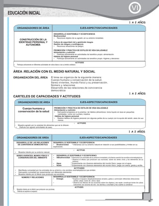 ORGANIZADORES DE ÁREA EJES-ASPECTOS/CAPACIDADES
ACTITUDES
?Participa activamente en diferentes actividades de rutina diaria o de su ámbito cotidiano.
CONSTRUCCIÓN DE LA
IDENTIDAD PERSONAL Y
AUTONOMÍA
DESARROLLO SOSTENIBLE Y ECOEFICIENCIA
Biodiversidad
?Reconoce objetos de su agrado ,en su entorno inmediato.
Cultura de seguridad vial y gestiónde riesgos
Gestión de riesgos y contingencia
?Reconoce situaciones de peligro.
PROMOCIÓN Y PRÁCTICA DE ESTILOS DE VIDA SALUDABLE
Alimentación y nutrición
?Participa activamente en actividades de beneficio propio: alimentación.
Hábitos de higiene personal
?Participa activamente en actividades de beneficio propio :higiene y descanso.
1 A 2 AÑOS
ÁREA :RELACIÓN CON EL MEDIO NATURAL Y SOCIAL
ORGANIZACIÓN DEL ÁREA El área se organiza de la siguiente manera:
Cuerpo humano y conservación de la salud.
Seres vivientes, mundo físico y su preservación.
Número y relaciones
Desarrollo de las relaciones de convivencia
democrática
CARTELES DE CAPACIDADES Y ACTITUDES
Cuerpo humano y
conservación de la salud
PROMOCIÓN Y PRÁCTICA DE ESTILOS DE VIDA SALUDABLE
Alimentación y nutrición
?Demuestra progresos en la práctica de hábitos alimenticios: toma líquido en taza en pequeñas
cantidades, come con cuchara, mastica.
Hábitos de higiene personal
?Realiza hábitos de higiene personal con algunas partes de su cuerpo con la ayuda del adulto :aseo de sus
manos.
ORGANIZADORES DE ÁREA EJES-ASPECTOS/CAPACIDADES
?ACTITUDES
?Muestra agrado por la variedad de alimentos que se le ofrecen.
?Disfruta con agrado actividades de aseo.
1 A 2 AÑOS
EDUCACIÓN INICIAL
VI
DESARROLLO DE LAS RELACIONES
DE CONVIVENCIA DEMOCRÁTICA
DESARROLLO SOSTENIBLE Y ECOEFICIENCIA
?Biodiversidad * Interactúa con su entorno natural en relación a sus posibilidades y límites en su
exploración.
?ACTITUD
?Muestra interés por su entorno natural.
SERES VIVIENTES, MUNDO FÍSICO Y
CONSERVACIÓN DEL AMBIENTE
?DESARROLLO SOSTENIBLE Y ECOEFICIENCI
?ABiodiversidad * Interactúa con animales de su entorno inmediato y los llama usando los sonidos onomatopéyicos.
? * Observa el efecto que producen sus acciones, sobre los seres vivos y los elementos de su
entorno.
?Agua * Experimenta con diversos elementos del mundo físico: juega con el agua.
?Suelo * Experimenta con diversos elementos del mundo físico: juega con arena, greda,y arcilla.
ACTITUDES
?Manifiesta curiosidad por los animales de su entorno y los sonidos onomatopéyicos que emiten.
?Demuestra curiosidad por experimentar con diferentes elementos.
?Muestra interés por el efecto que producen sus acciones.
NÚMERO Y RELACIONES DESARROLLO SOSTENIBLE Y ECOEFICIENCIA
?Energía * Explora el espacio desplazándose(se arrastra, gatea o camina)en diferentes direcciones
(arriba ,abajo ,fuera de ,cerca ,lejos.
? * Observa los efectos de sus acciones sobre los objetos y las repite :construye torres de cubos
colocando uno encima de otro ,los derriba a voluntad y los vuelve a construir.
EJES-ASPECTOS/CAPACIDADESORGANIZADORES DE ÁREA
1 A 2 AÑOS
ACTITUDES
?Muestra interés por el efecto que producen sus acciones.
?Disfruta al explorar el espacio.
 