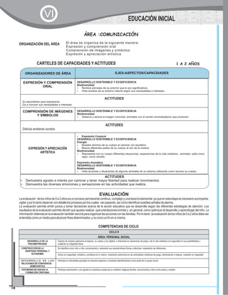 ÁREA :COMUNICACIÓN
ORGANIZACIÓN DEL ÁREA El área se organiza de la siguiente manera:
Expresión y comprensión oral
Comprensión de imágenes y símbolos
Expresión y apreciación artística
CARTELES DE CAPACIDADES Y ACTITUDES
EXPRESIÓN Y COMPRENSIÓN
ORAL
DESARROLLO SOSTENIBLE Y ECOEFICIENCIA
Biodiversidad
?Nombra animales de su entorno que le son significativos.
?Imita sonidos de su entorno natural según sus necesidades e intereses.
ACTITUDES
Es espontáneo para expresarse.
Da a conocer sus necesidades e intereses.
COMPRENSIÓN DE IMÁGENES
Y SÍMBOLOS
DESARROLLO SOSTENIBLE Y ECOEFICIENCIA
Biodiversidad
?Observa y asocia la imagen conocida: animales con el sonido onomatopéyico que producen.
ACTITUDES
Disfruta emitiendo sonidos
EXPRESIÓN Y APRECIACIÓN
ARTÍSTICA
?Expresión Corporal
DESARROLLO SOSTENIBLE Y ECOEFICIENCIA
Energía
?Muestra dominio de su cuerpo al caminar con equilibrio.
?Mueve diferentes partes de su cuerpo al son de la música.
Biodiversidad
?Representa con su cuerpo diferentes situaciones, experiencias de la vida cotidiana, animales: salta como
sapo, como venado.
Expresión dramática
DESARROLLO SOSTENIBLE Y ECOEFICIENCIA
Biodiversidad
?Imita acciones y situaciones de algunos animales de su entorno utilizando como recurso su cuerpo.
ORGANIZADORES DE ÁREA EJES-ASPECTOS/CAPACIDADES
ACTITUDES
?Demuestra agrado e interés por caminar y tener mayor libertad para realizar movimientos.
?Demuestra las diversas emociones y sensaciones en las actividades que realiza.
1 A 2 AÑOS
EVALUACIÓN
Laevaluación delosniñosde0a2añosesunprocesopermanentecontinuo,complejoyunatareafundamental;yaqueenestaetapaesnecesarioacompañar,
vigilaryporlotantoobservarcondetallelosprocesosporloscuales vanpasando,asícomoidentificarposiblesseñalesdealarma.
La evaluación permite emitir juicios y tomar decisiones acerca de la acción educativa que se desarrolla según las diferentes estrategias de atención .Los
resultados de la evaluación permite decidir qué ajustes realizar ,qué orientaciones brindar y ,en general ,cómo optimizar el desarrollo y aprendizaje del niño. La
informaciónobtenidaenlaevaluacióntambiénserviráparaorganizarlasaccionesconlasfamilias.Porlotanto,laevaluacióndelosniñosde0a2añosdebeser
entendidacomounmedioparaalcanzarfinesdeterminados,ynocomounfinensímisma.
EDUCACIÓN INICIAL
VI
CICLO II
ÁREA: PERSONAL SOCIAL
DESARROLLO DE LA
PSICOMOTRICIDAD
Explora de manera autónoma el espacio, su cuerpo y los objetos, e interactúa en situaciones de juego y de la vida cotidiana con seguridad en sus posibilidades y
cuidando su integridad física.
CONSTRUCCIÓNDELA
IDENTIDAD PERSONAL Y
AUTONOMÍA
Se identifica como niño o niña, reconociendo y valorando sus características físicas y afectivas, respetando las diferencias.
Actúa con seguridad, iniciativa y confianza en sí mismo, mostrando autonomía en las actividades cotidianas de juego, alimentación e higiene, cuidando su integridad
D E S A R R O L L O D E L A S
RELACIONESDECONVIVENCIA
DEMOCRÁTICA
Participa en actividades grupales en diversos espacios y contextos identificándose como parte de un grupo social.
TESTIMONIODEVIDAENLA
FORMACIÓN CRISTIANA
Participa activamente y con agrado en prácticas propias de la confesión religiosa familiar, reconociendo a Dios como padre y creador.
COMPETENCIAS DE CICLO
 